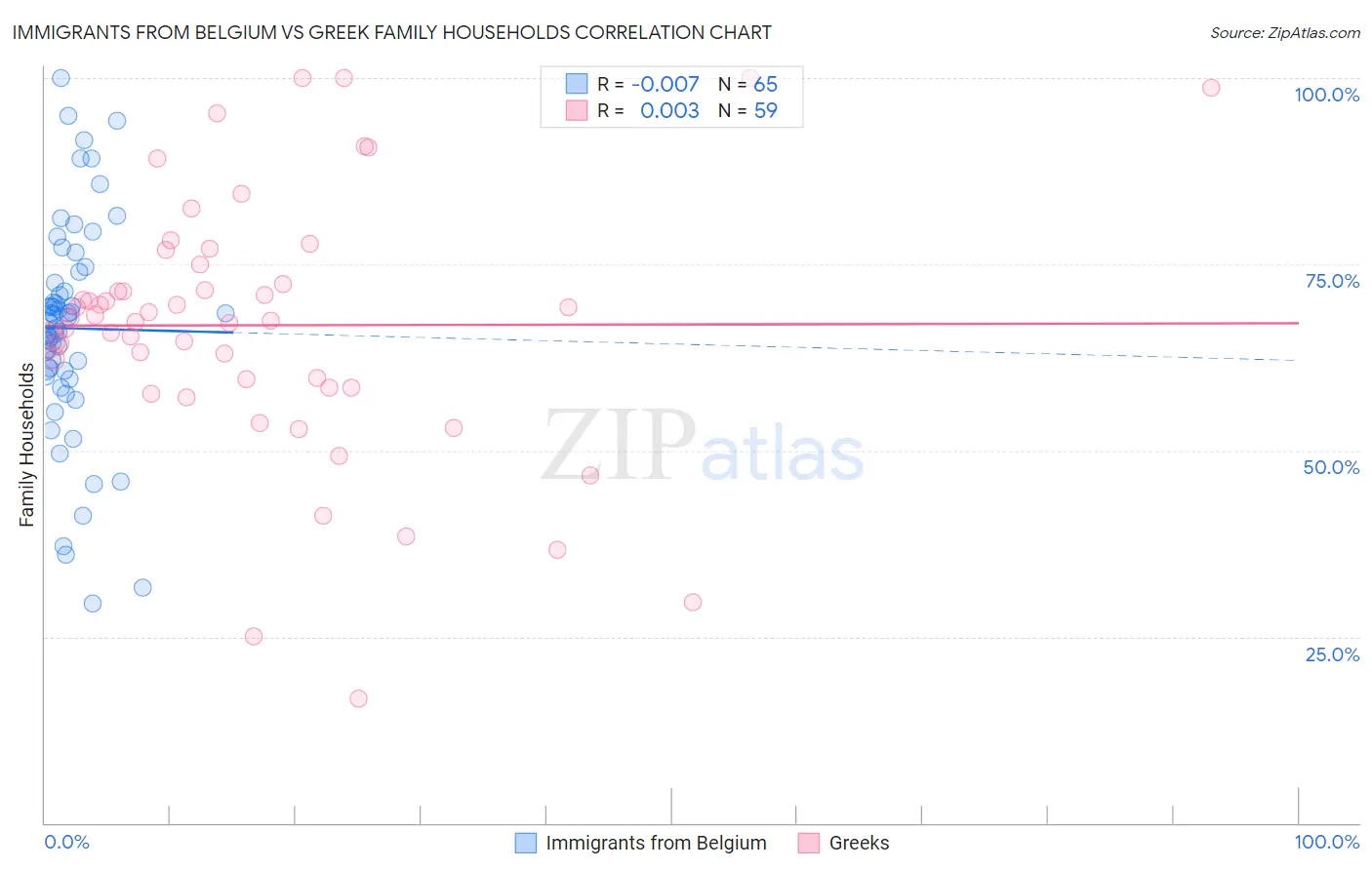 Immigrants from Belgium vs Greek Family Households