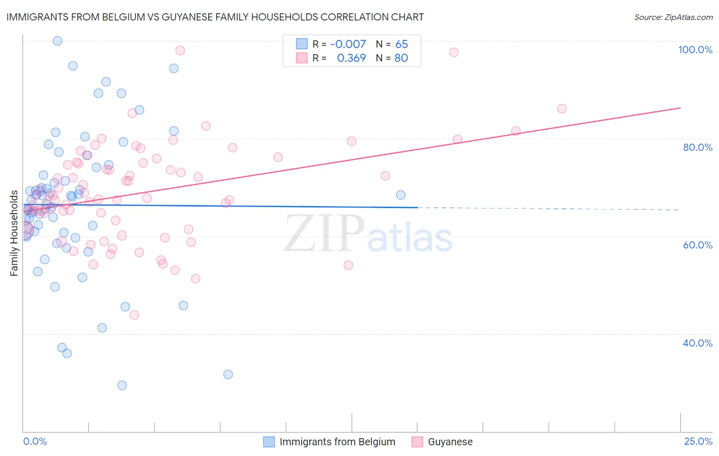 Immigrants from Belgium vs Guyanese Family Households