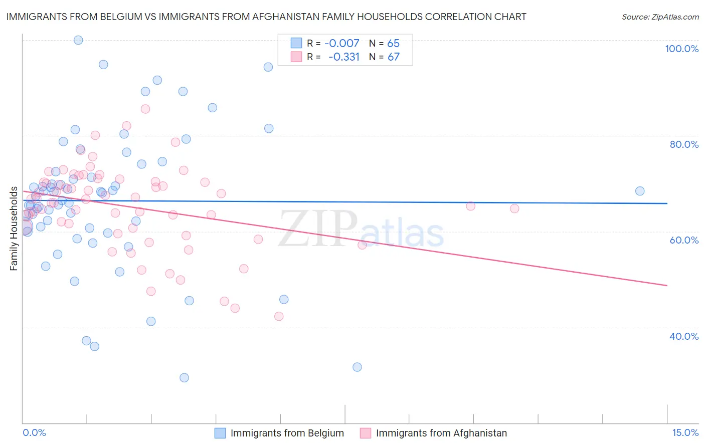 Immigrants from Belgium vs Immigrants from Afghanistan Family Households