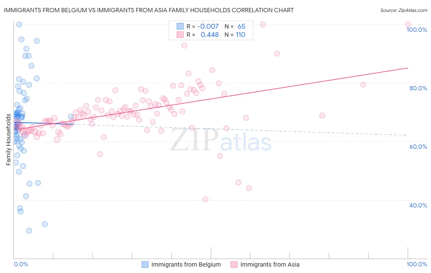 Immigrants from Belgium vs Immigrants from Asia Family Households