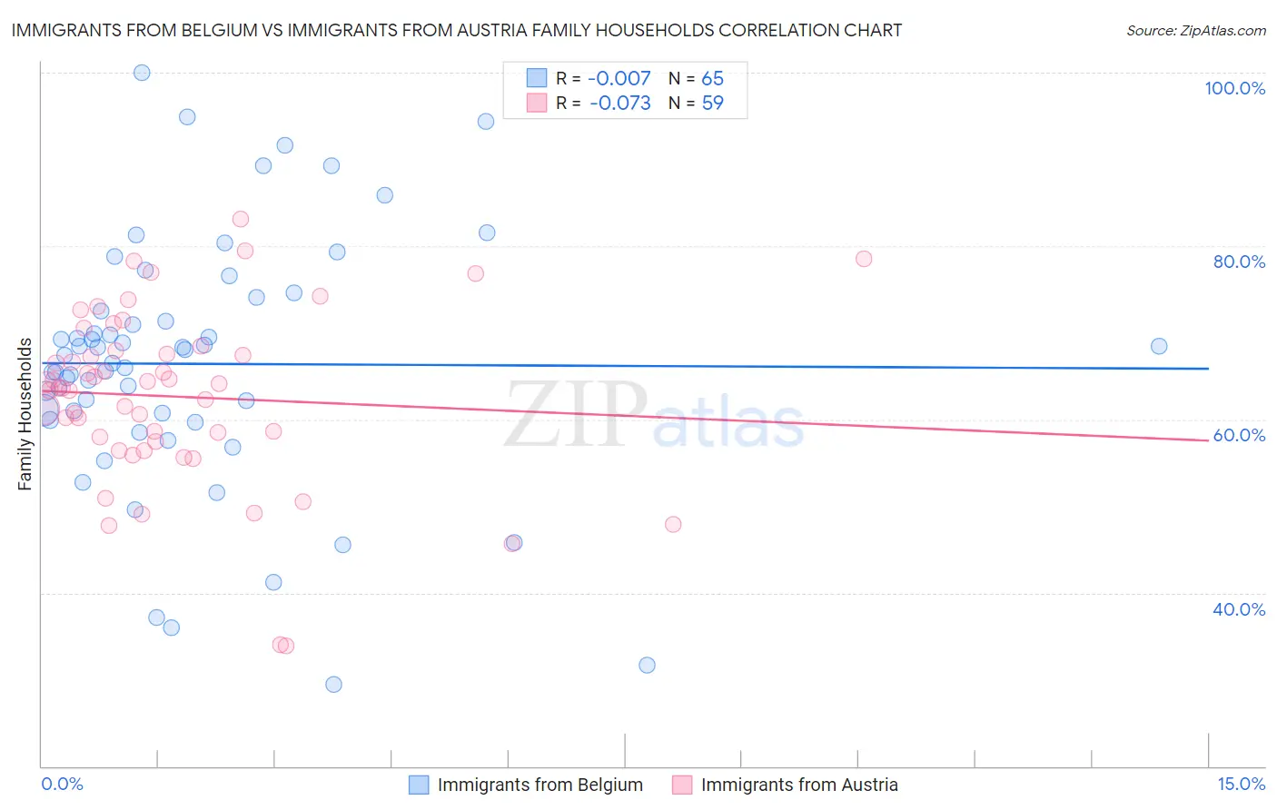 Immigrants from Belgium vs Immigrants from Austria Family Households
