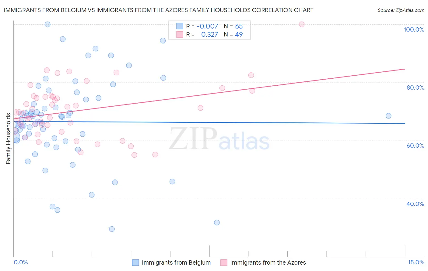 Immigrants from Belgium vs Immigrants from the Azores Family Households