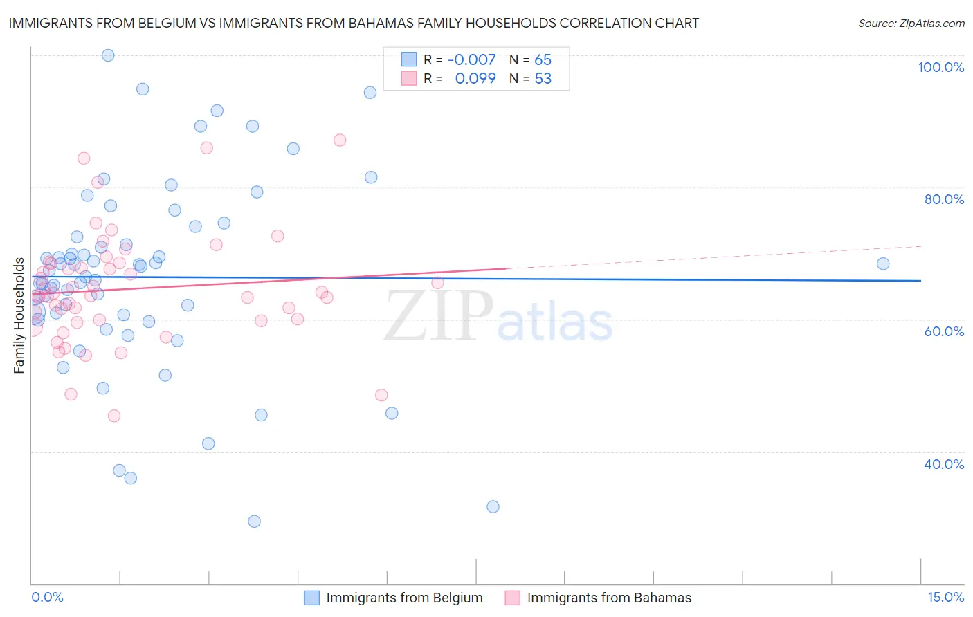 Immigrants from Belgium vs Immigrants from Bahamas Family Households