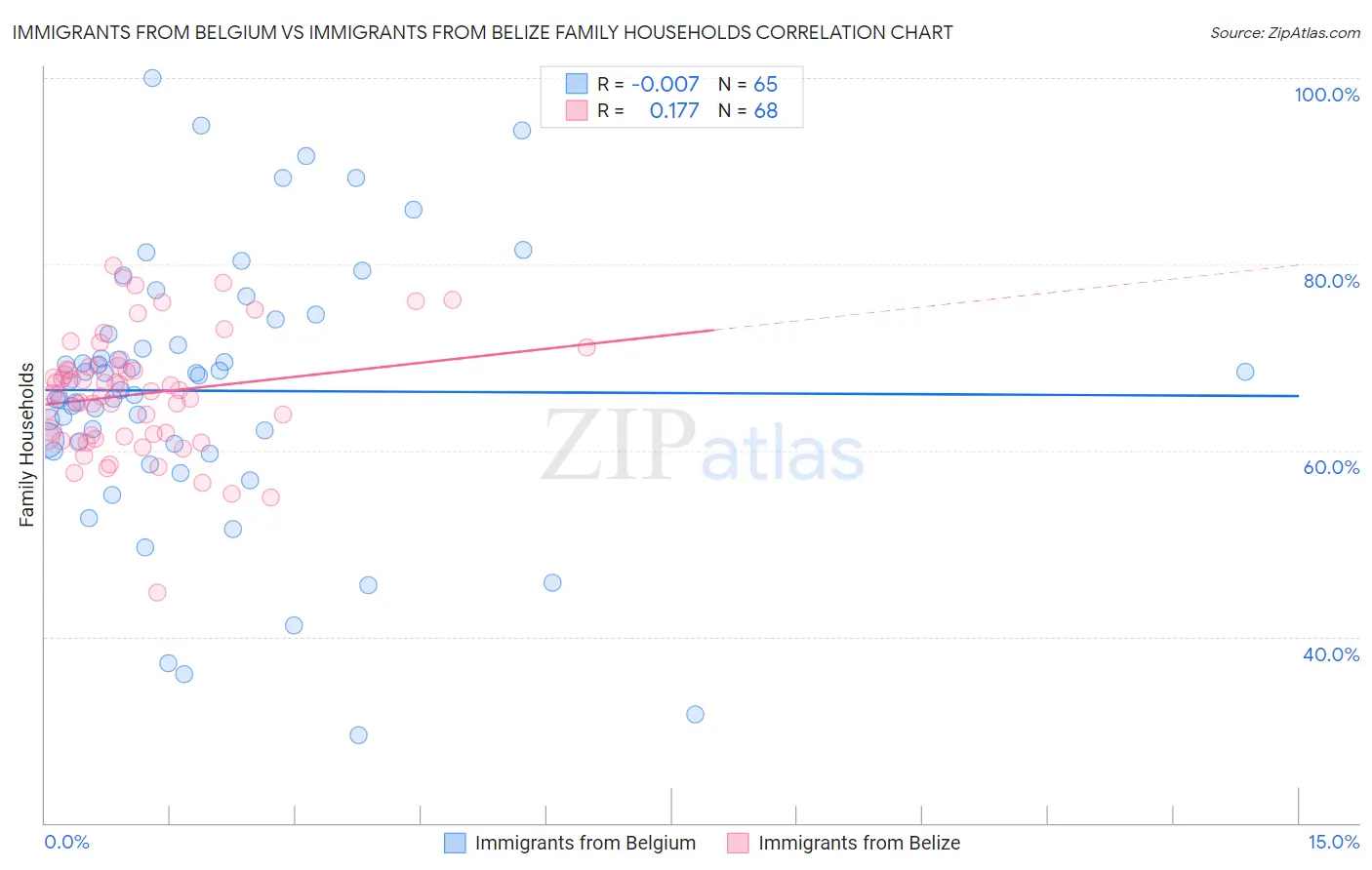 Immigrants from Belgium vs Immigrants from Belize Family Households