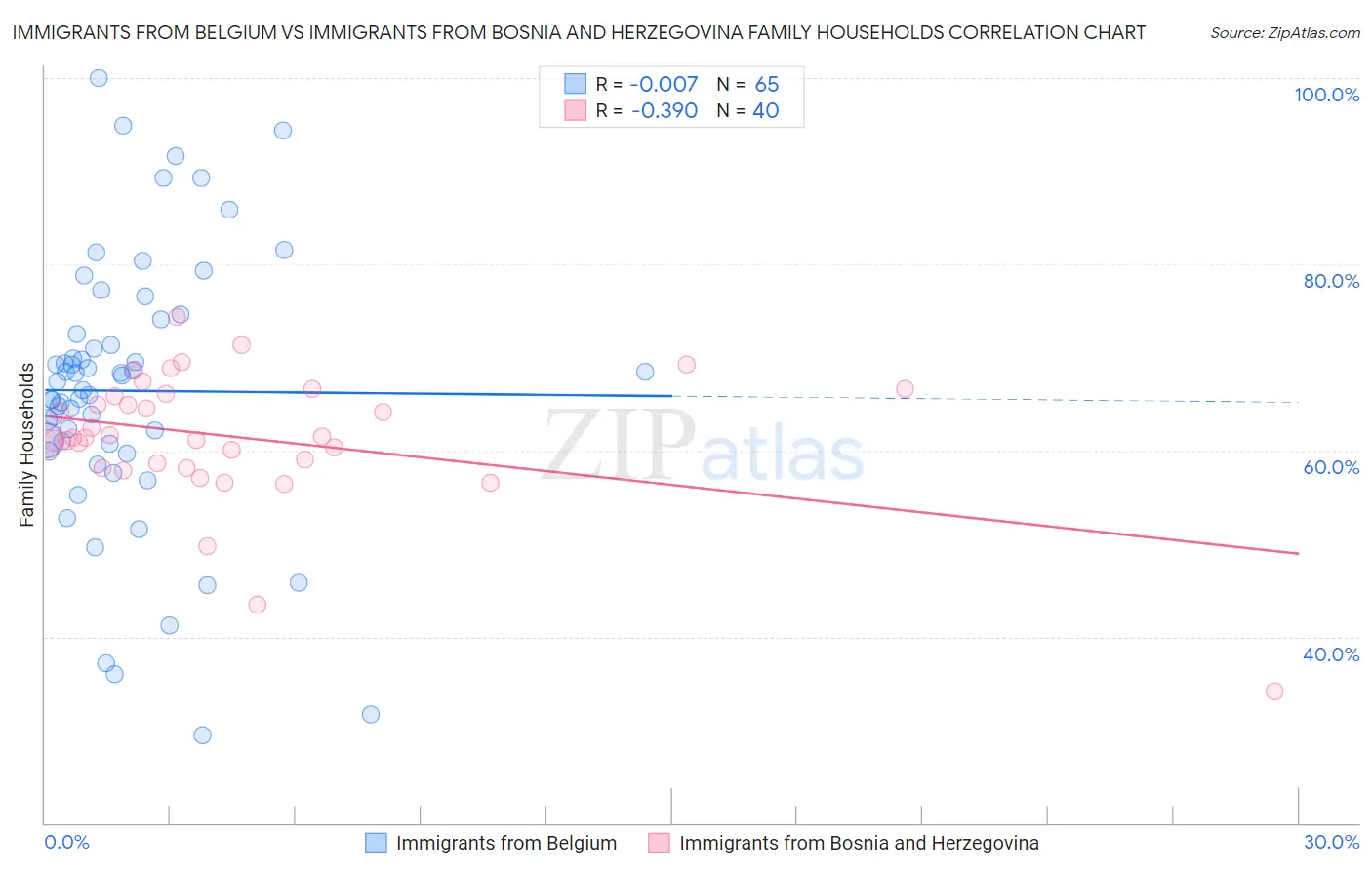 Immigrants from Belgium vs Immigrants from Bosnia and Herzegovina Family Households