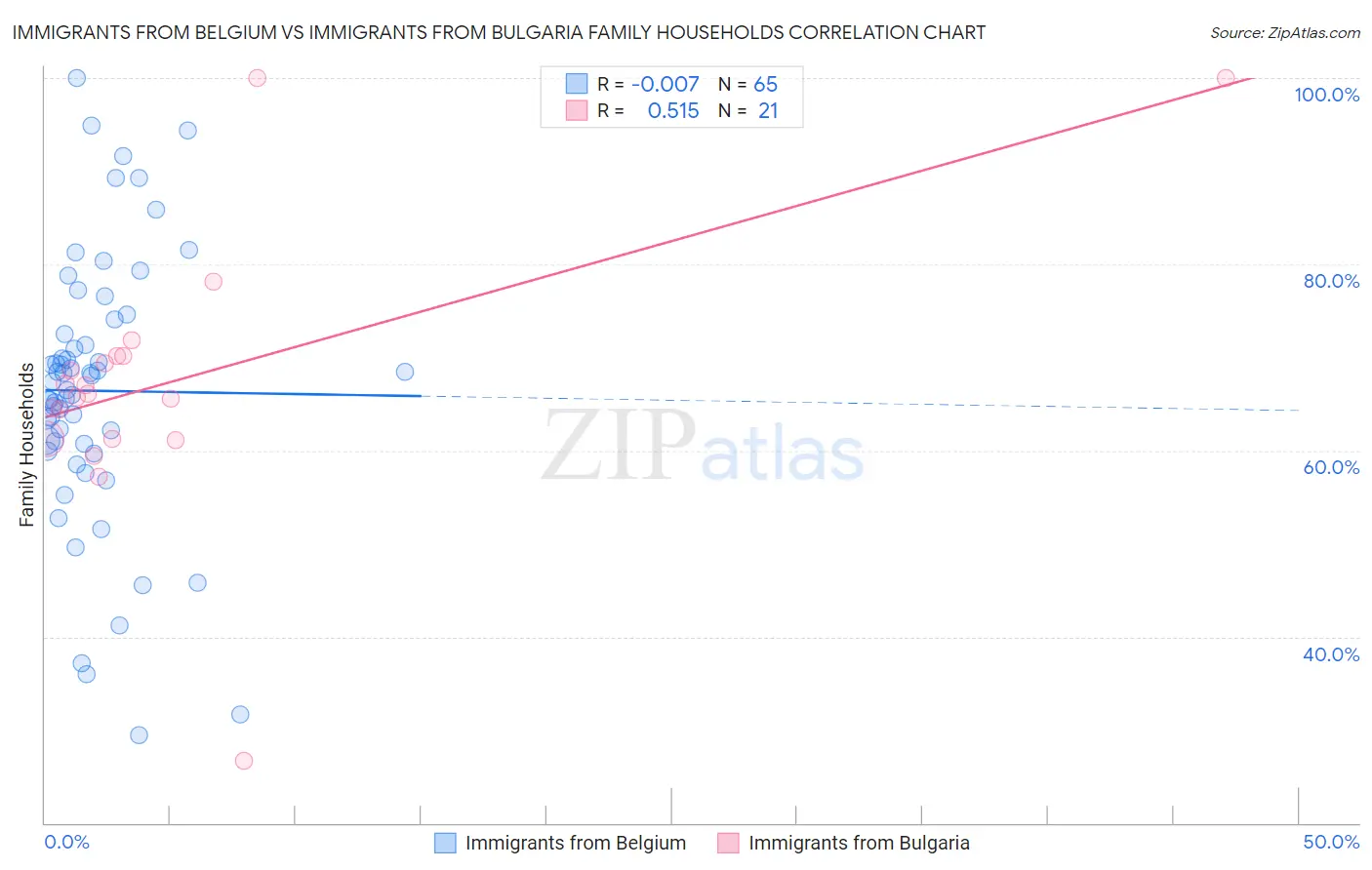Immigrants from Belgium vs Immigrants from Bulgaria Family Households