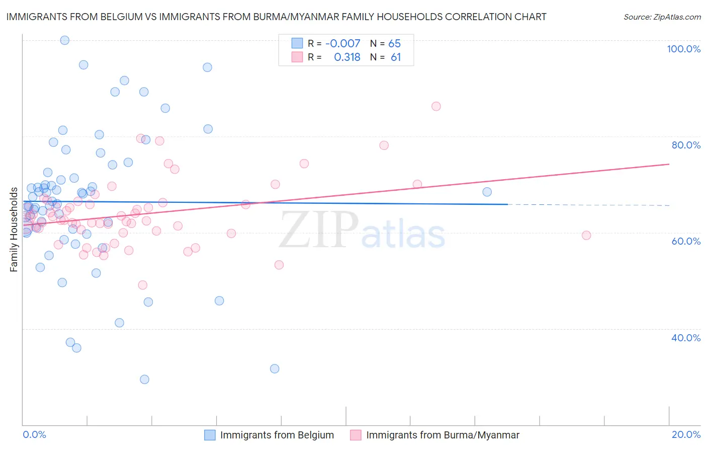 Immigrants from Belgium vs Immigrants from Burma/Myanmar Family Households