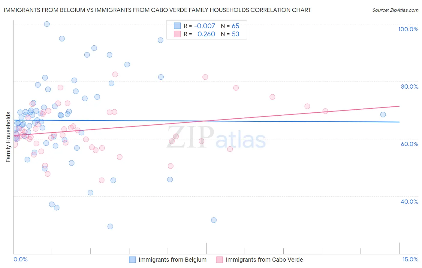 Immigrants from Belgium vs Immigrants from Cabo Verde Family Households