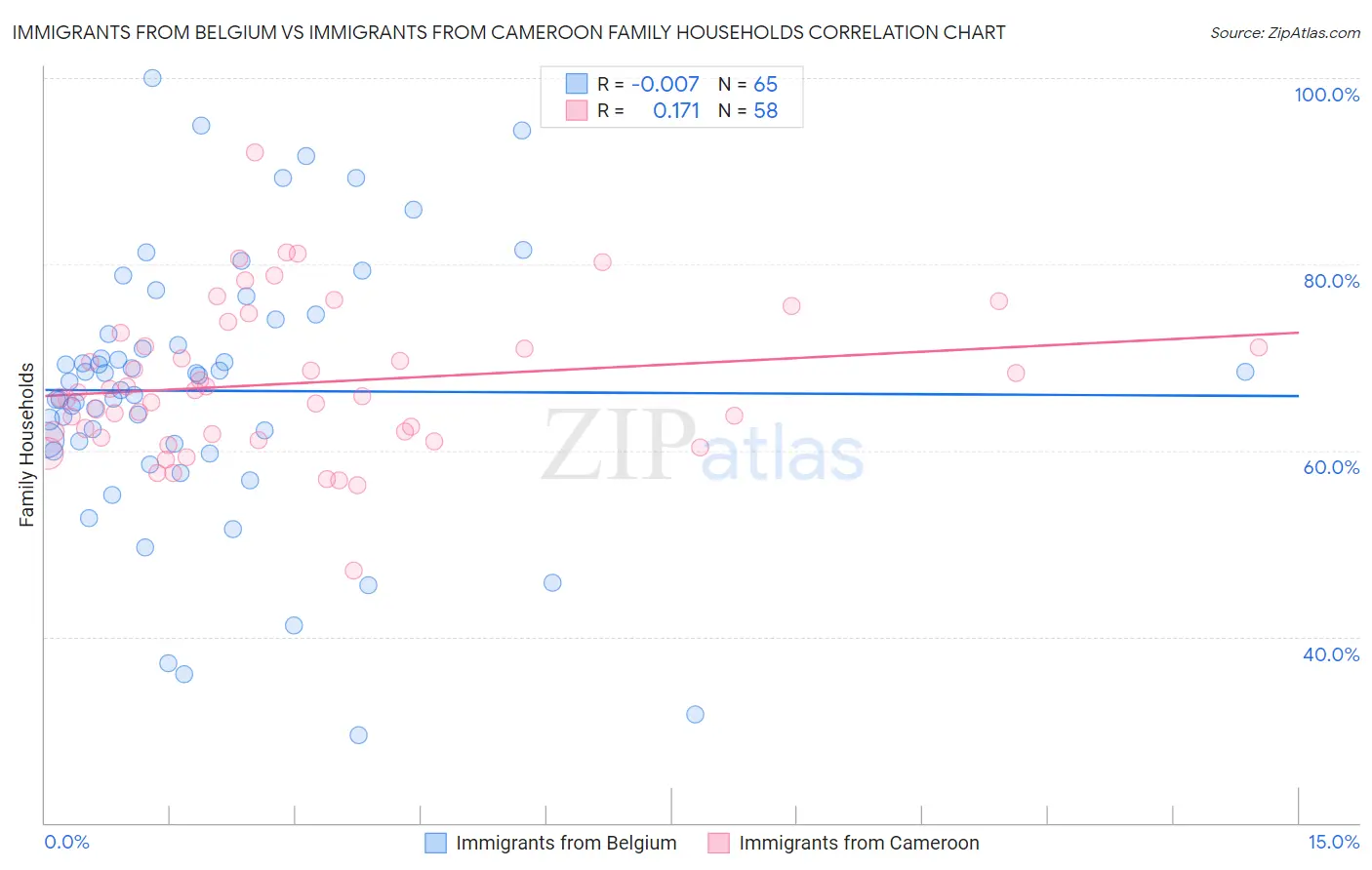Immigrants from Belgium vs Immigrants from Cameroon Family Households
