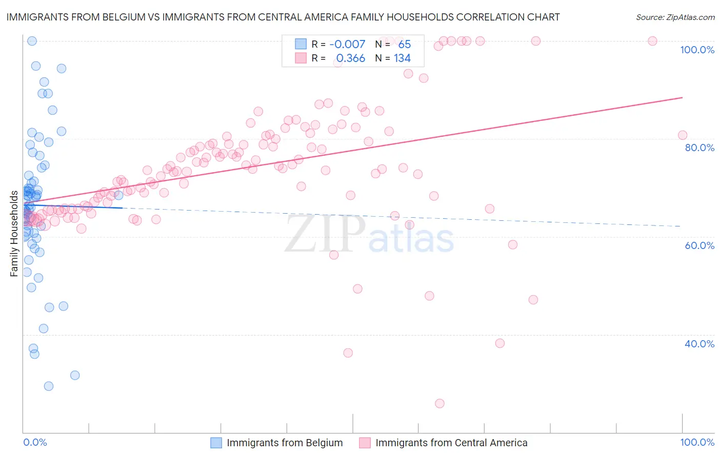 Immigrants from Belgium vs Immigrants from Central America Family Households