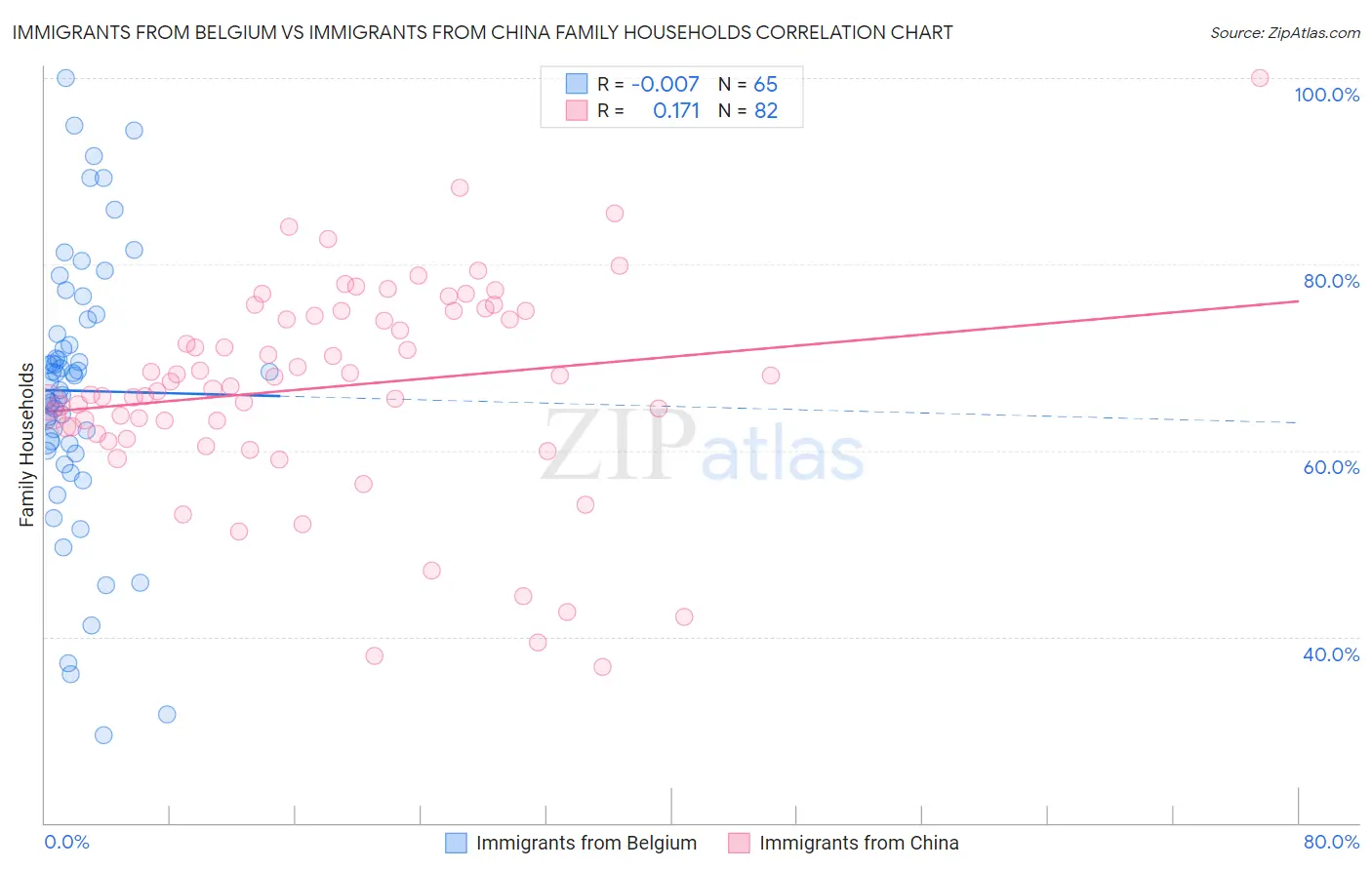 Immigrants from Belgium vs Immigrants from China Family Households