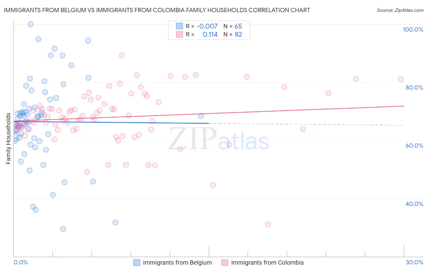 Immigrants from Belgium vs Immigrants from Colombia Family Households