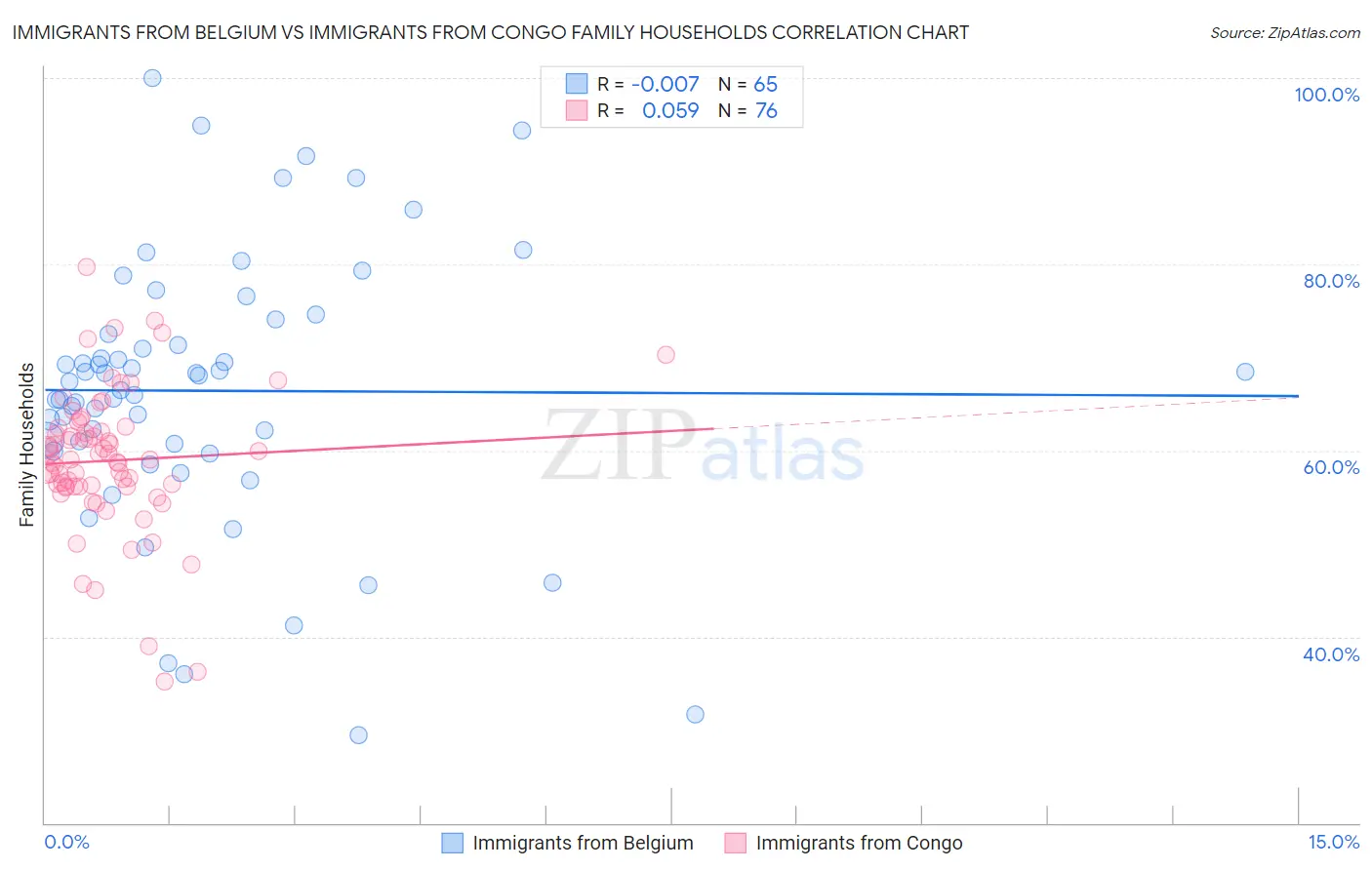 Immigrants from Belgium vs Immigrants from Congo Family Households