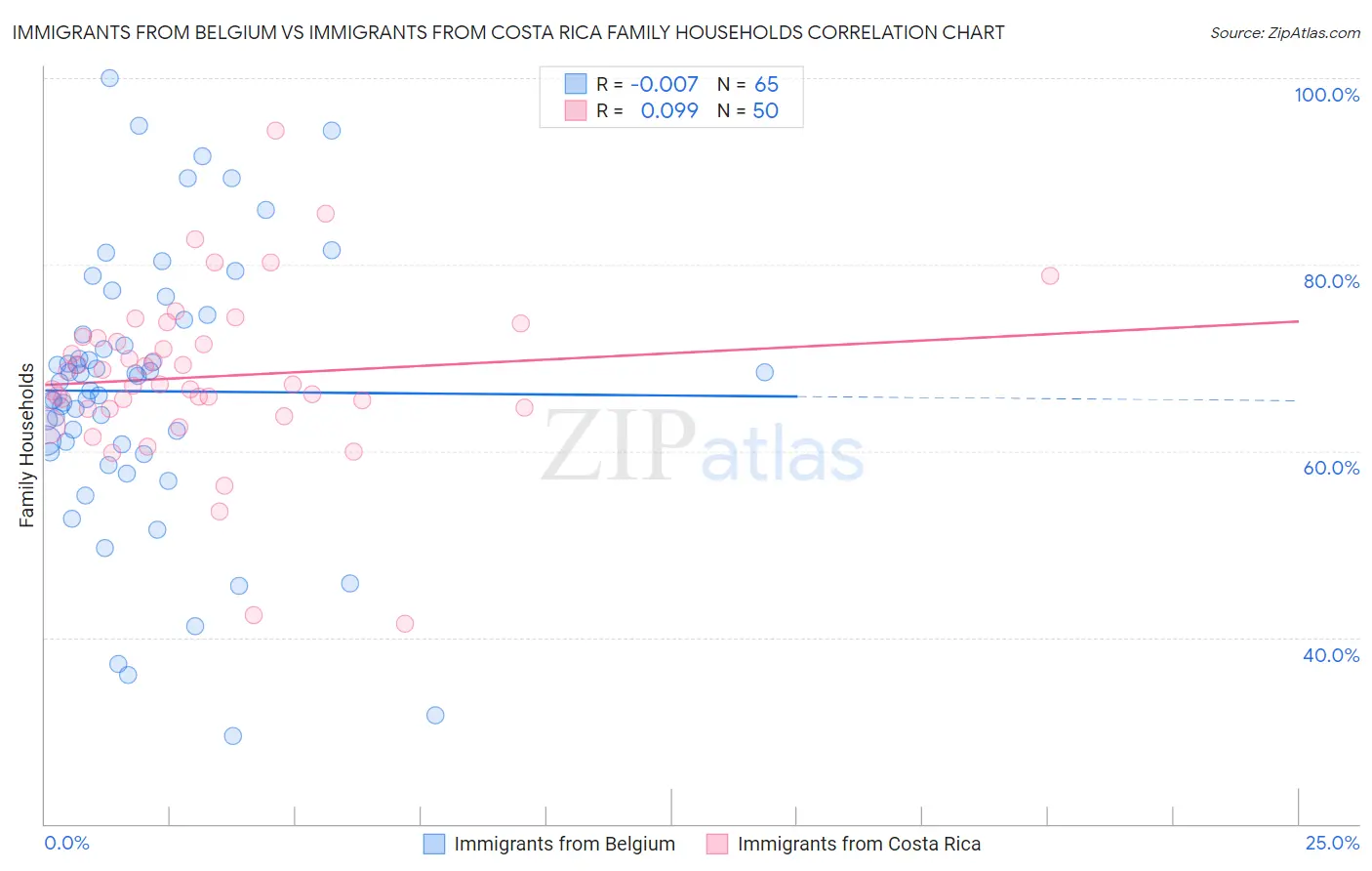 Immigrants from Belgium vs Immigrants from Costa Rica Family Households