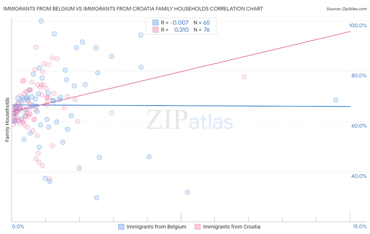 Immigrants from Belgium vs Immigrants from Croatia Family Households
