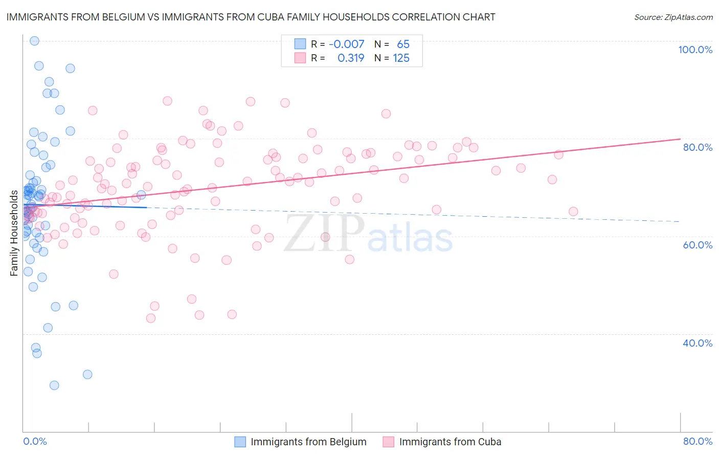 Immigrants from Belgium vs Immigrants from Cuba Family Households
