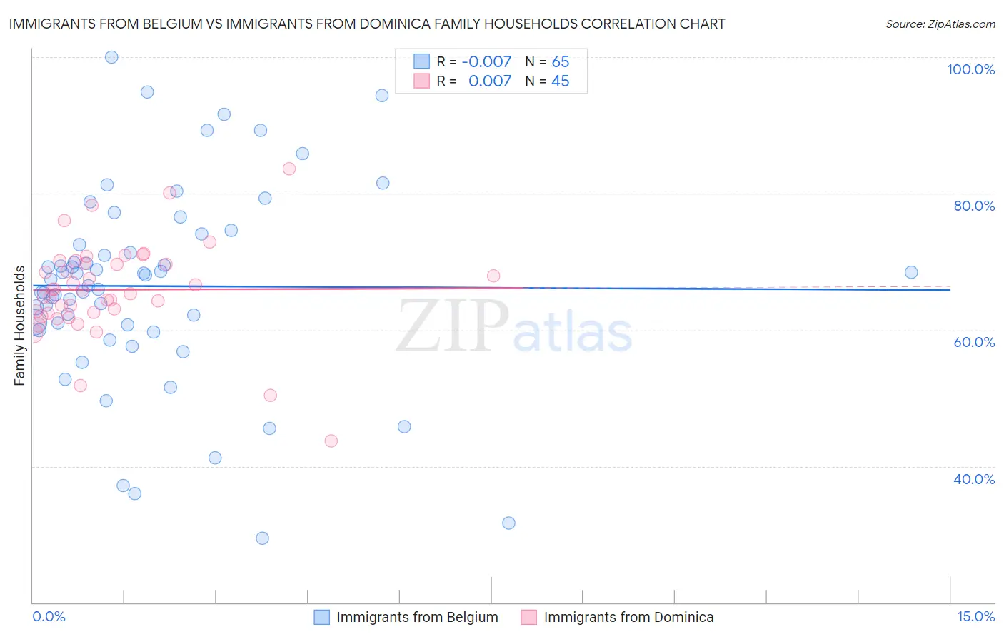 Immigrants from Belgium vs Immigrants from Dominica Family Households