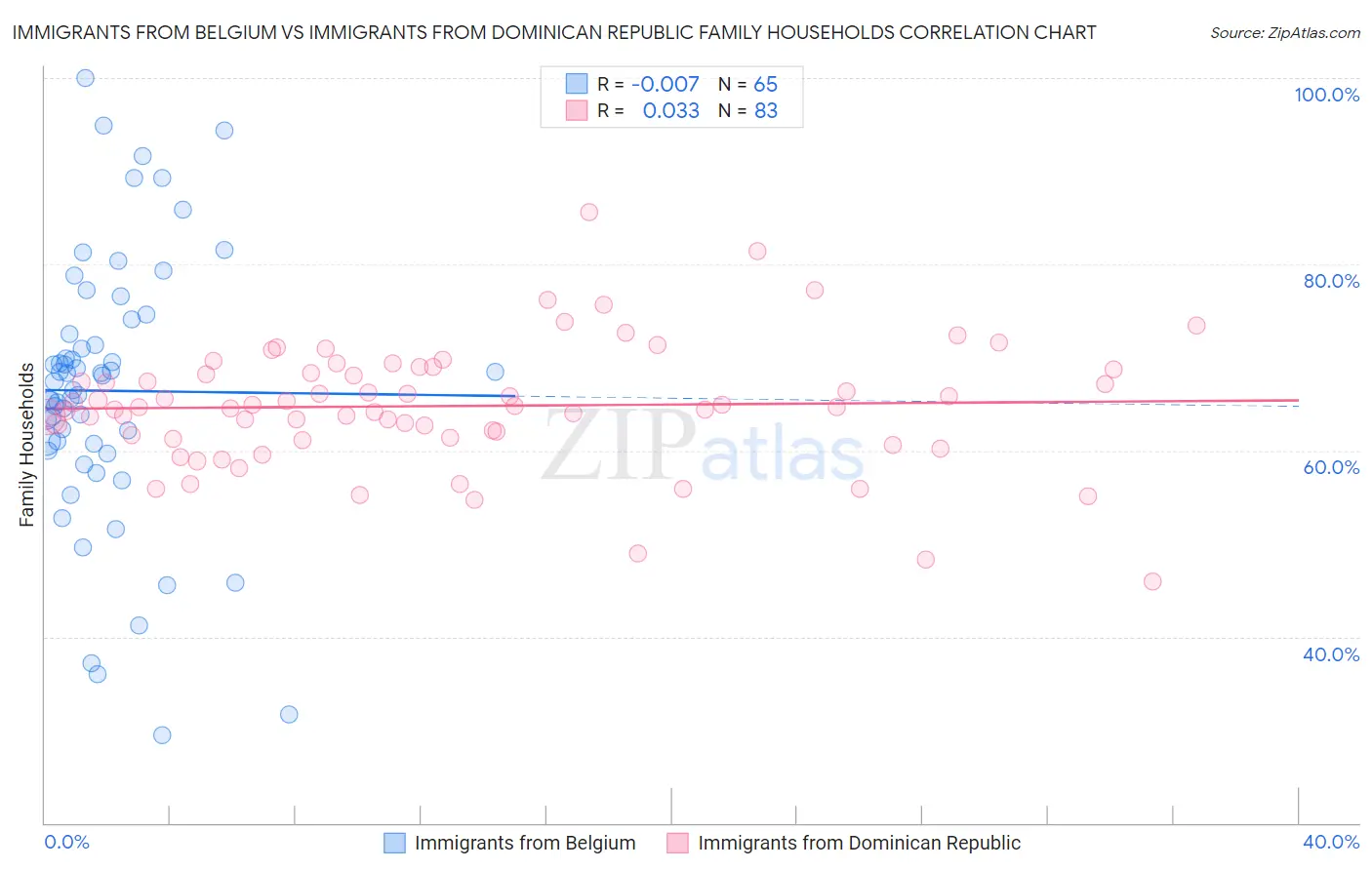 Immigrants from Belgium vs Immigrants from Dominican Republic Family Households