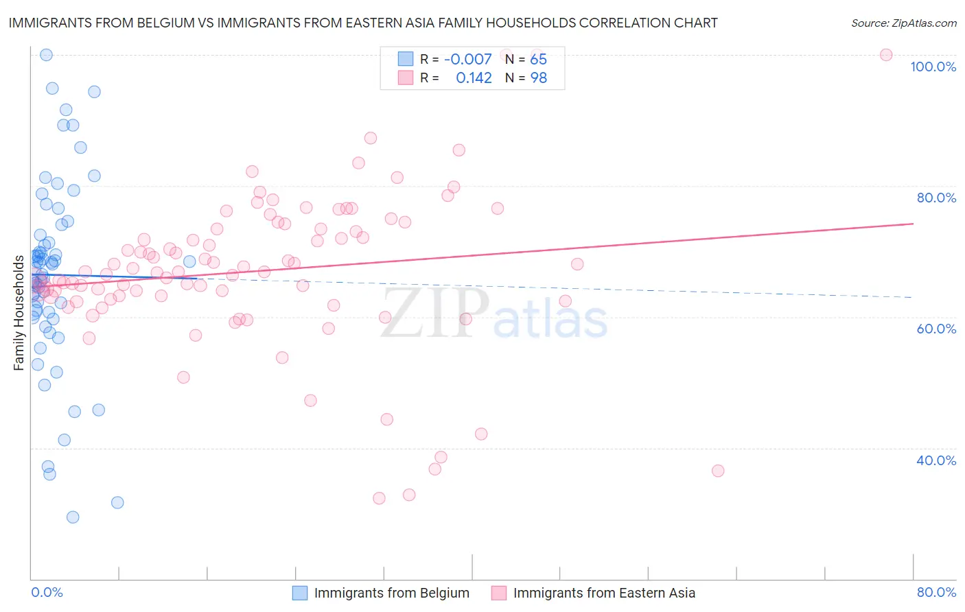 Immigrants from Belgium vs Immigrants from Eastern Asia Family Households