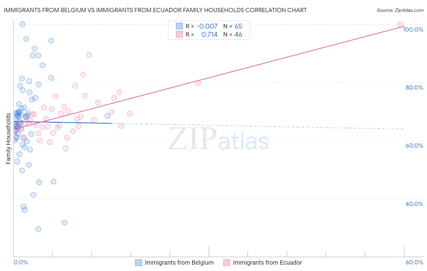 Immigrants from Belgium vs Immigrants from Ecuador Family Households