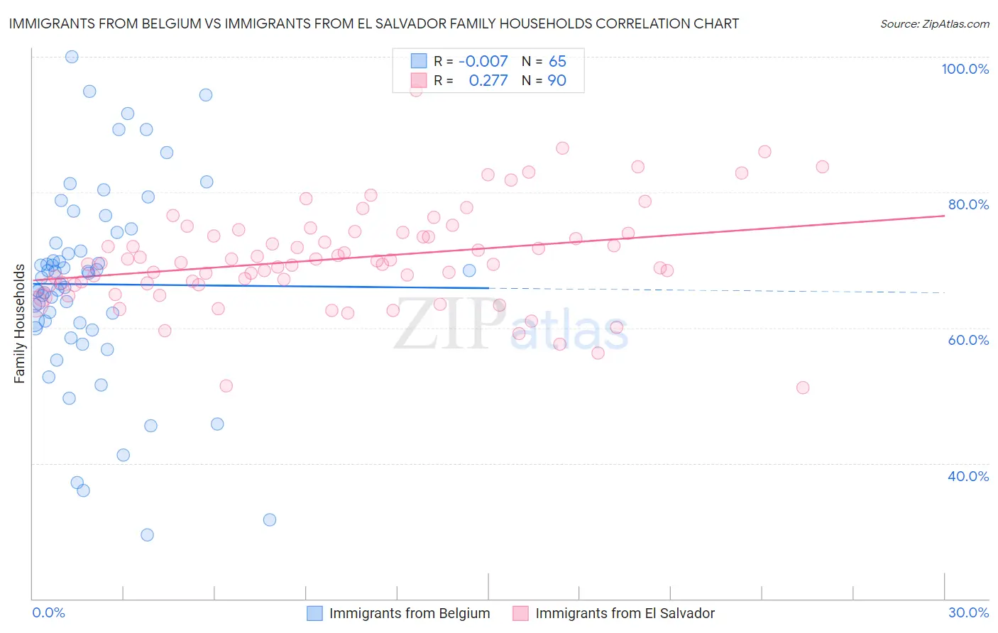Immigrants from Belgium vs Immigrants from El Salvador Family Households
