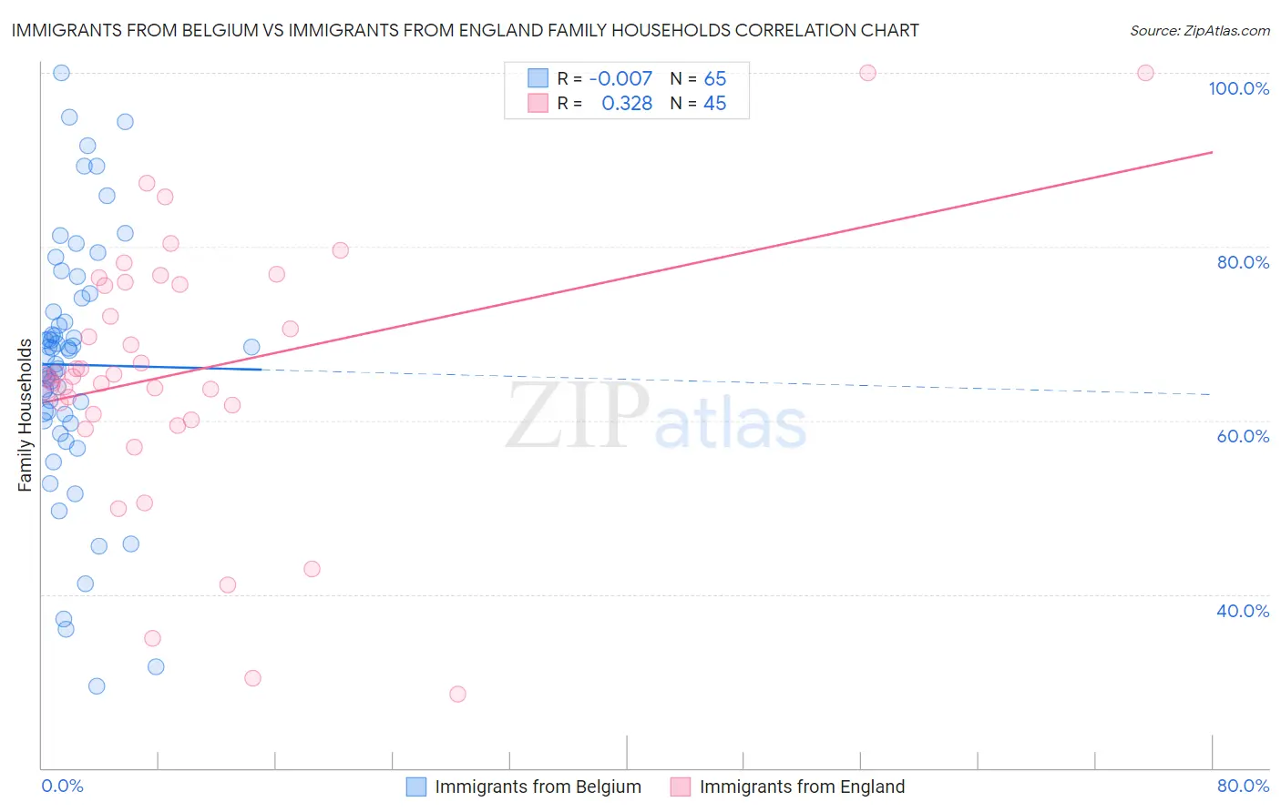 Immigrants from Belgium vs Immigrants from England Family Households