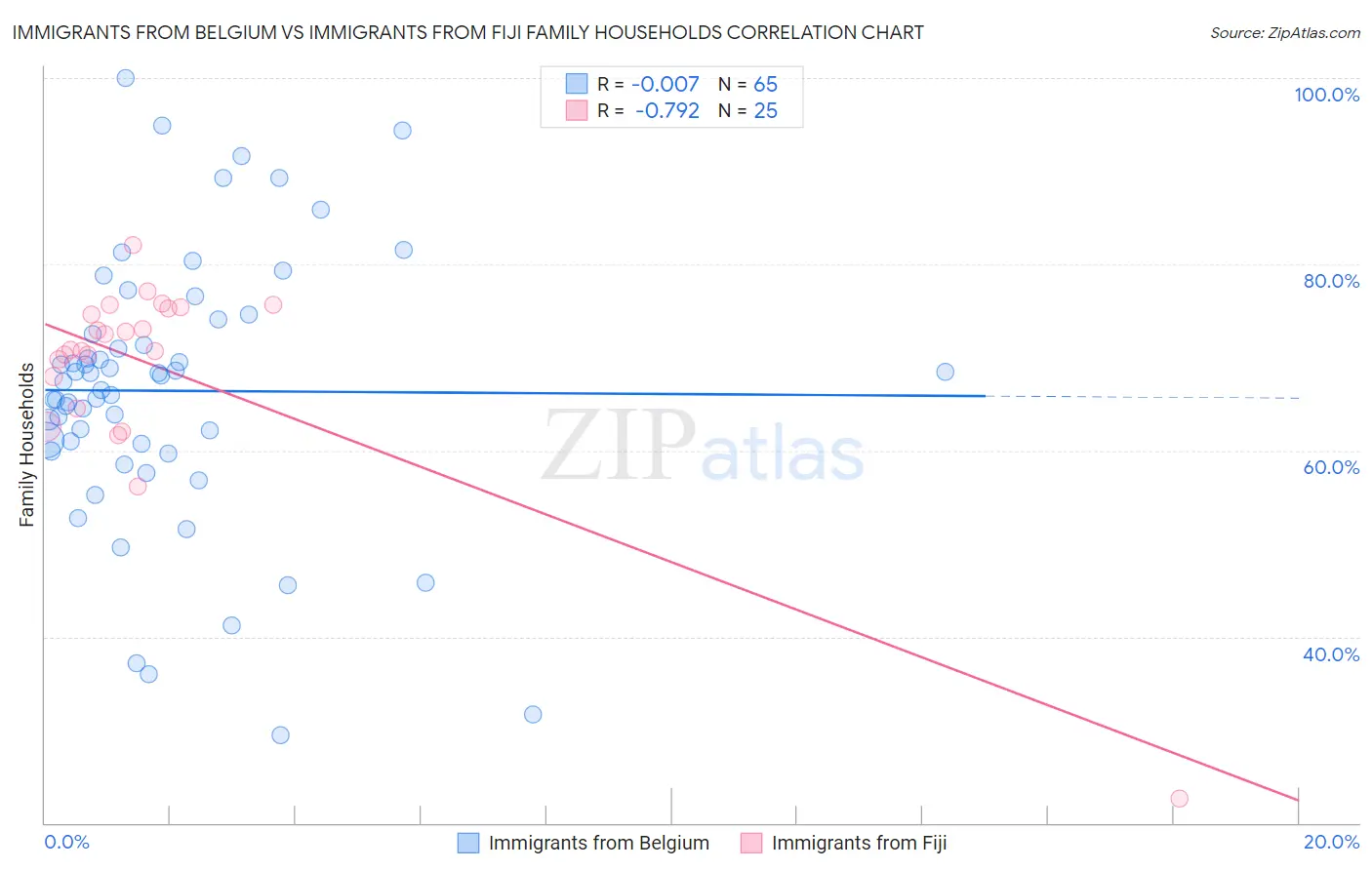 Immigrants from Belgium vs Immigrants from Fiji Family Households