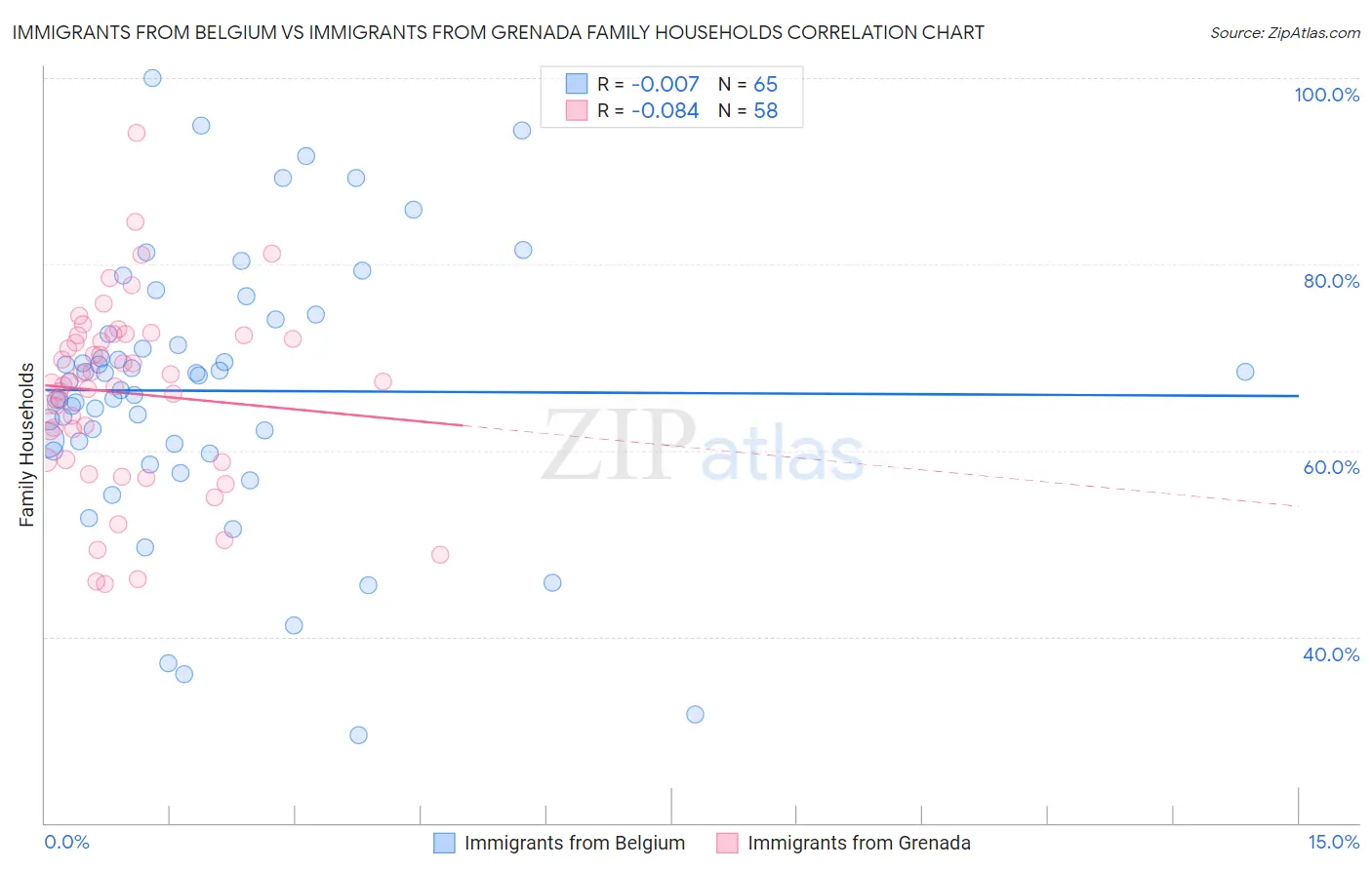 Immigrants from Belgium vs Immigrants from Grenada Family Households