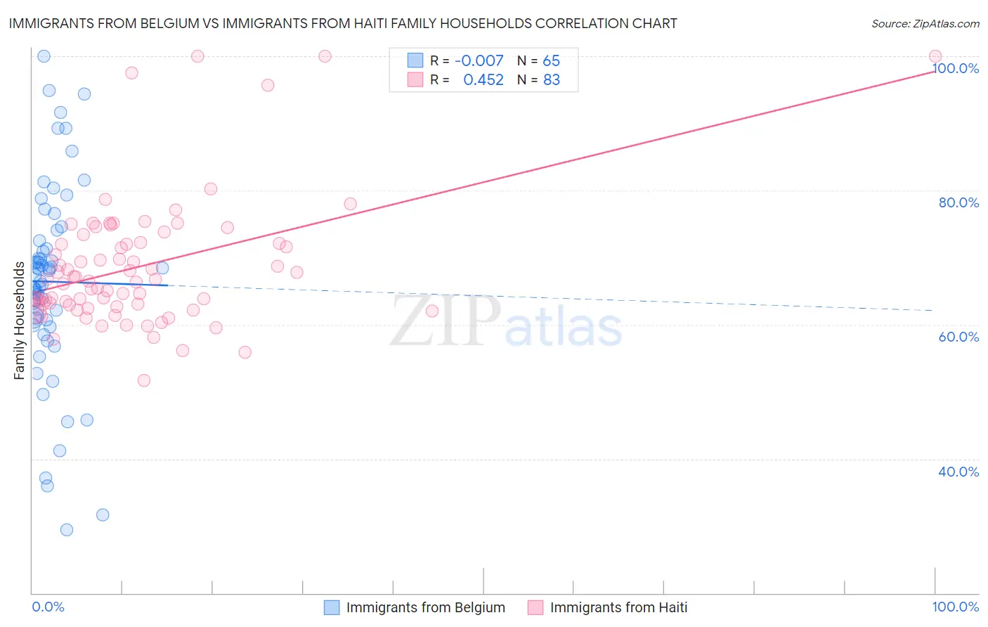 Immigrants from Belgium vs Immigrants from Haiti Family Households