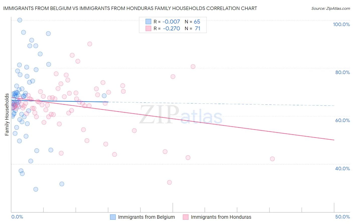 Immigrants from Belgium vs Immigrants from Honduras Family Households