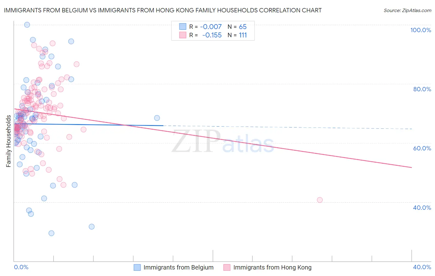 Immigrants from Belgium vs Immigrants from Hong Kong Family Households