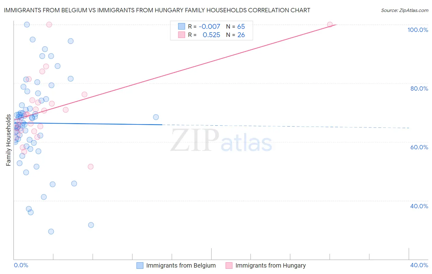 Immigrants from Belgium vs Immigrants from Hungary Family Households