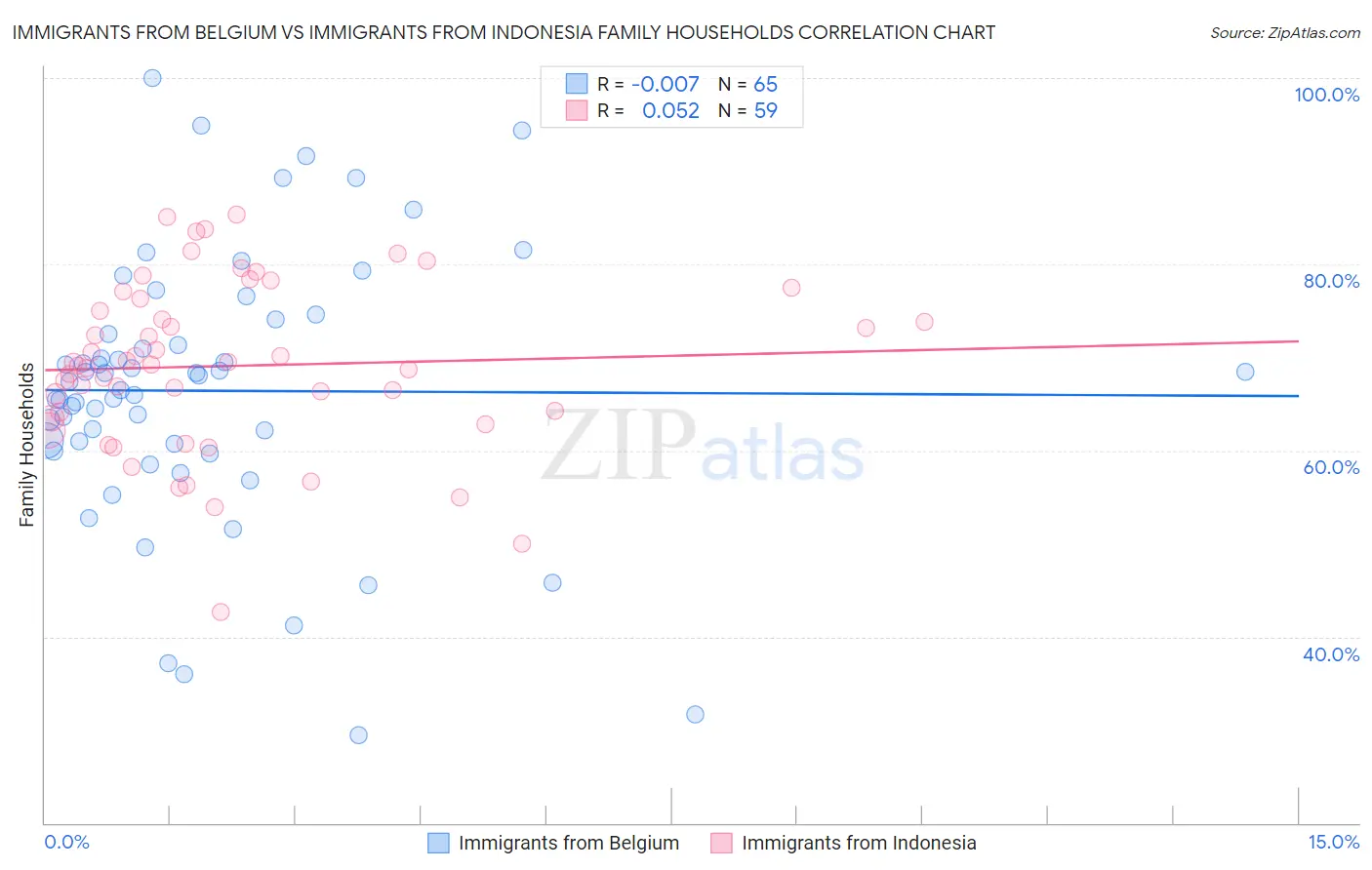 Immigrants from Belgium vs Immigrants from Indonesia Family Households