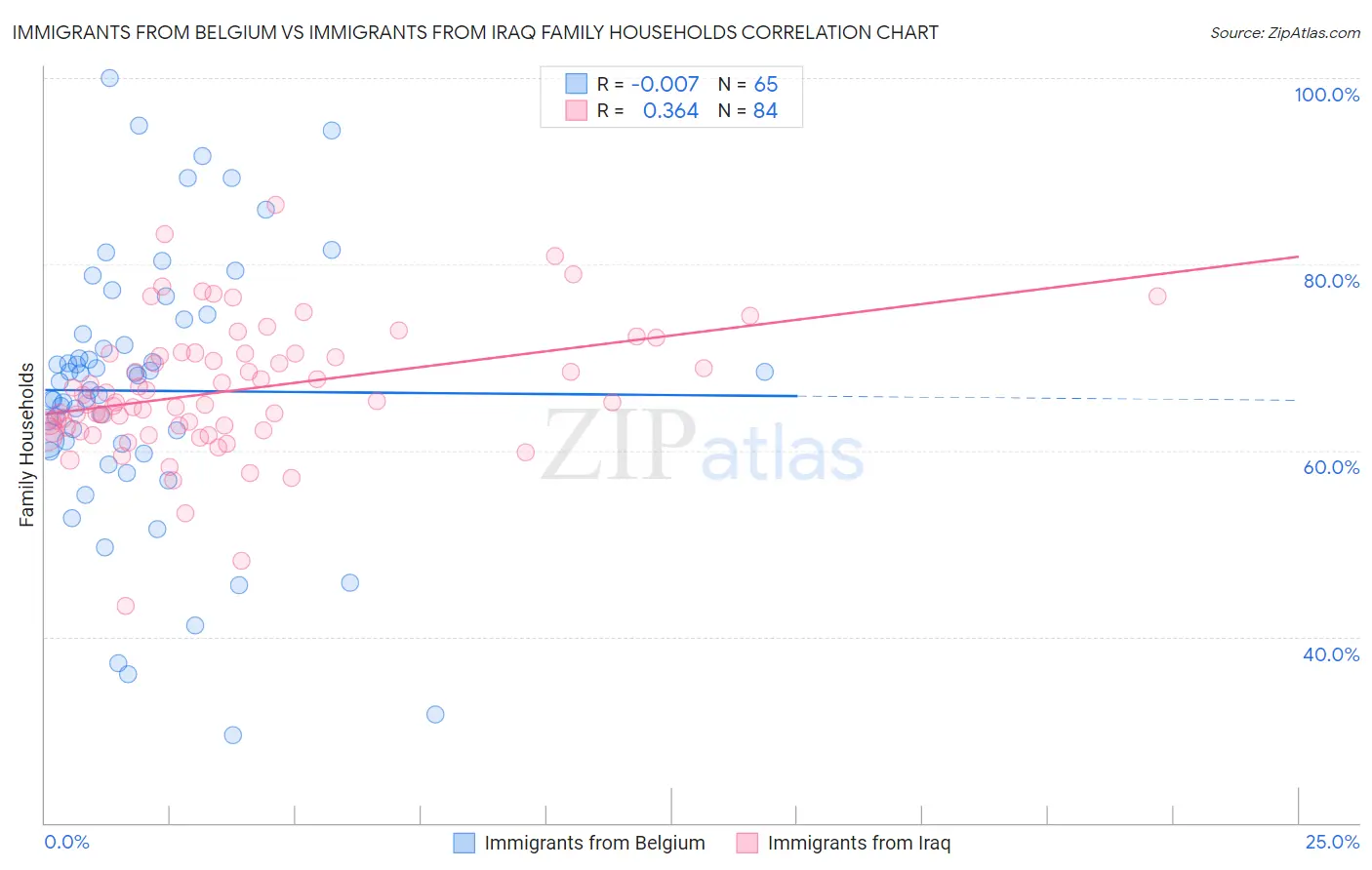 Immigrants from Belgium vs Immigrants from Iraq Family Households