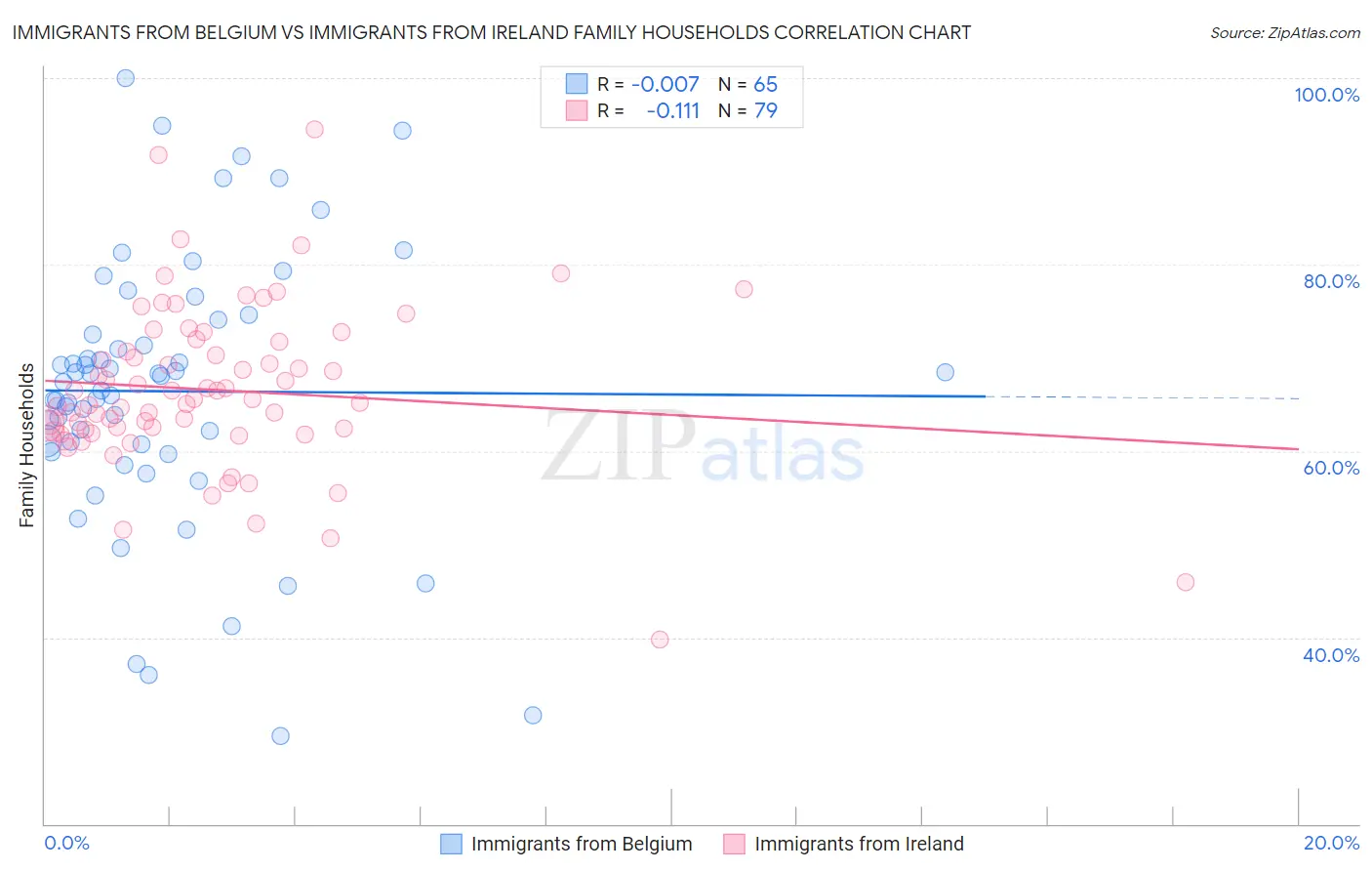 Immigrants from Belgium vs Immigrants from Ireland Family Households