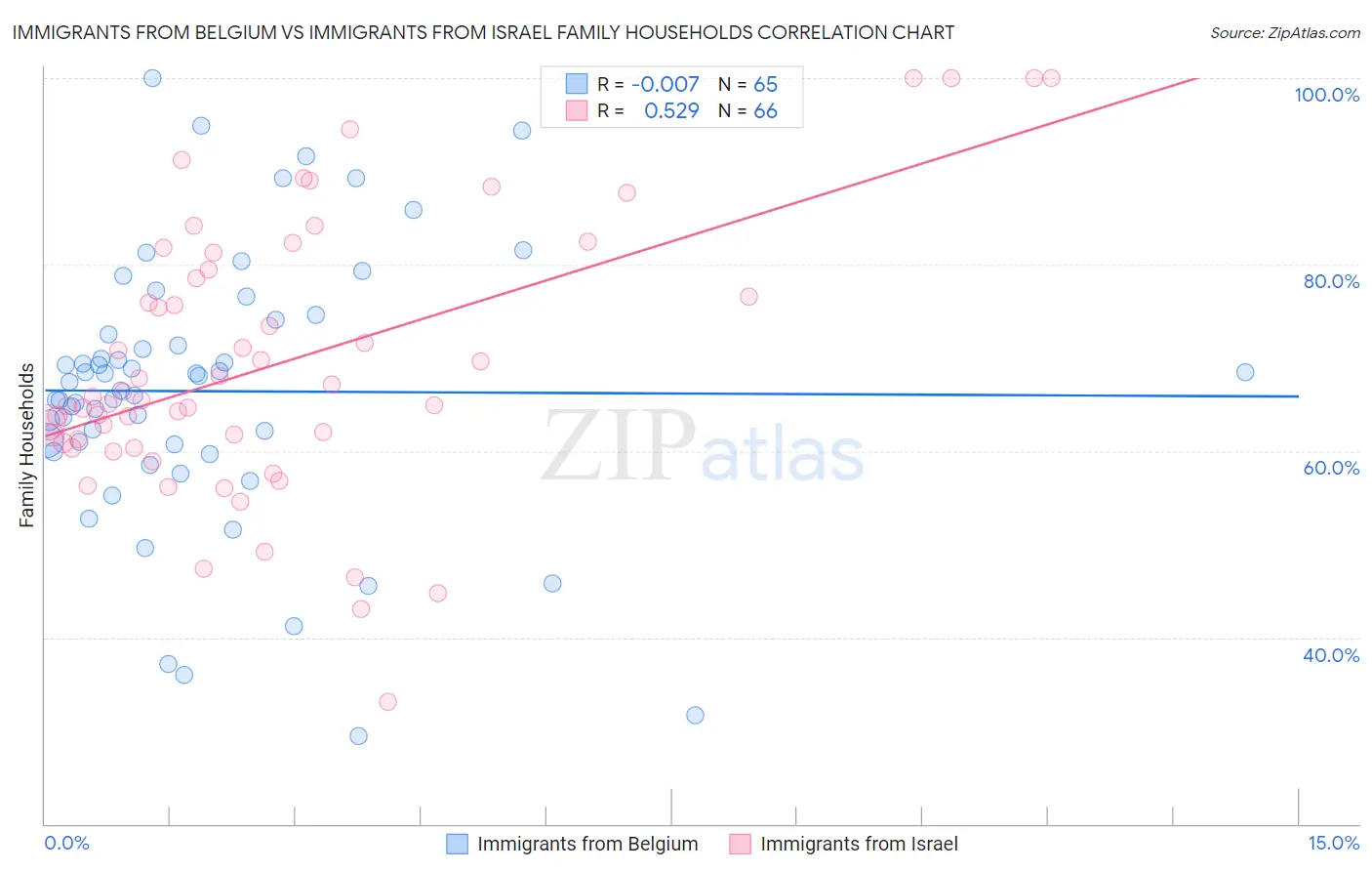 Immigrants from Belgium vs Immigrants from Israel Family Households