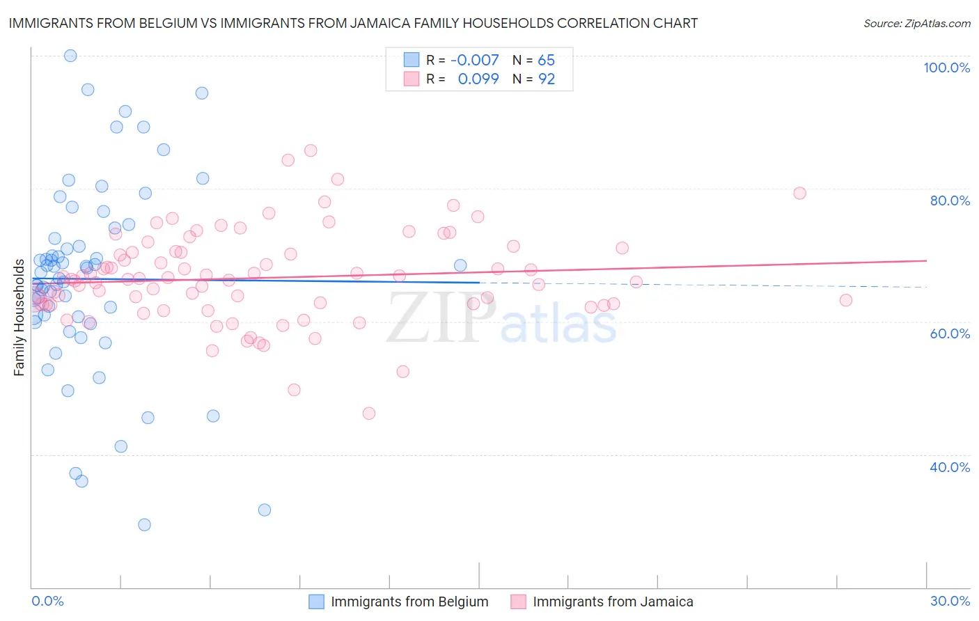 Immigrants from Belgium vs Immigrants from Jamaica Family Households
