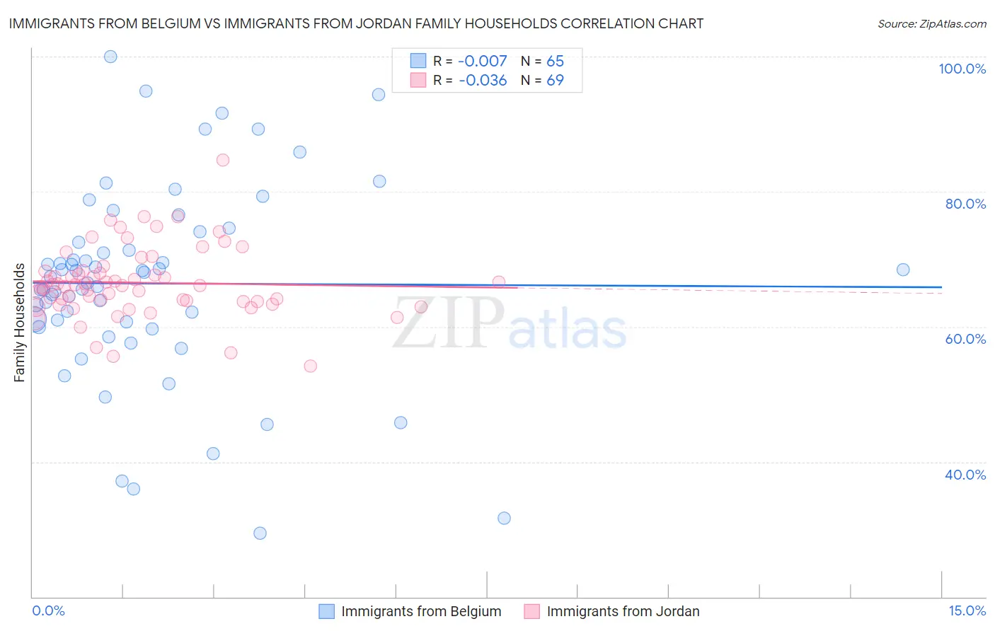 Immigrants from Belgium vs Immigrants from Jordan Family Households