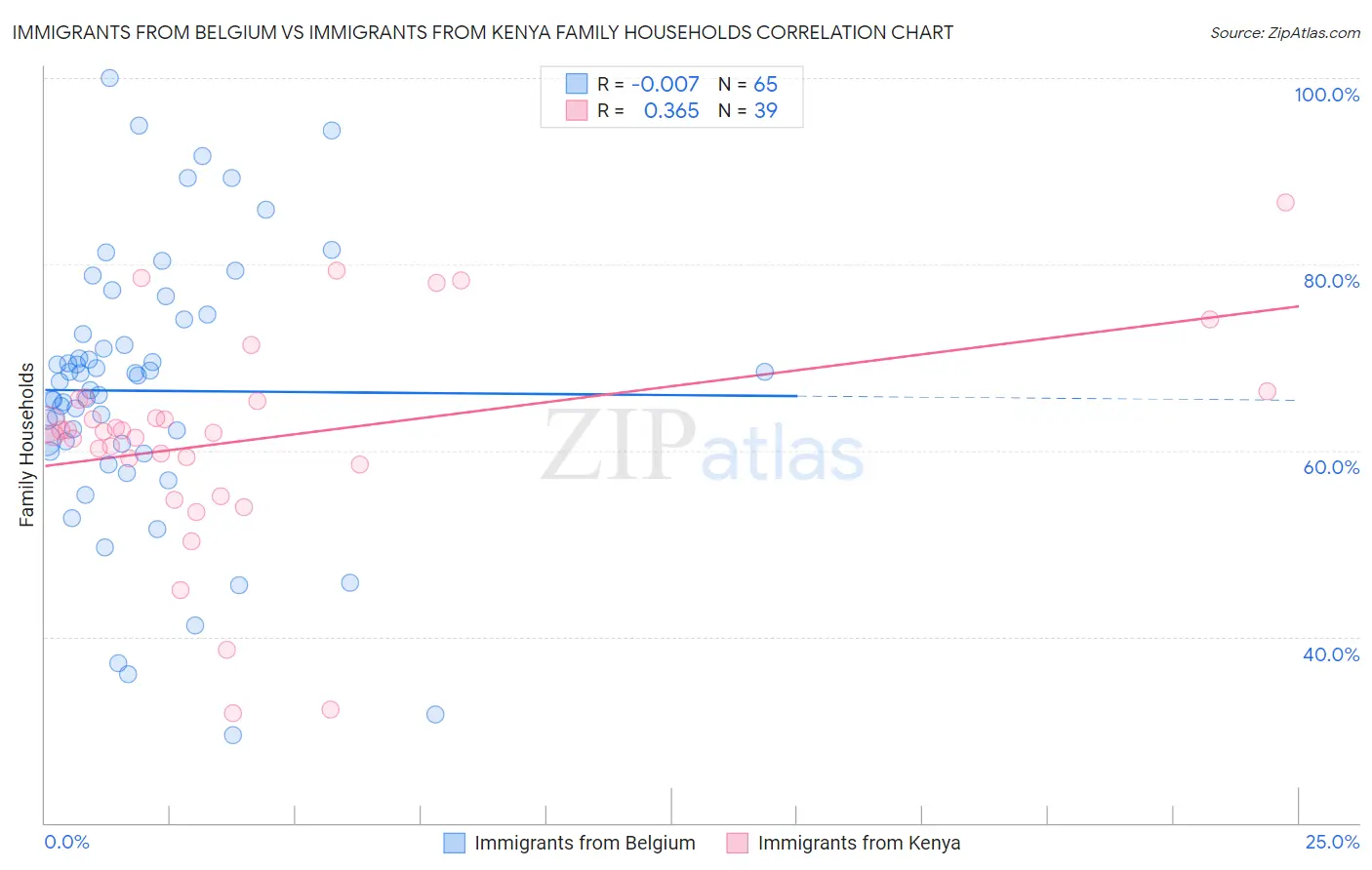 Immigrants from Belgium vs Immigrants from Kenya Family Households