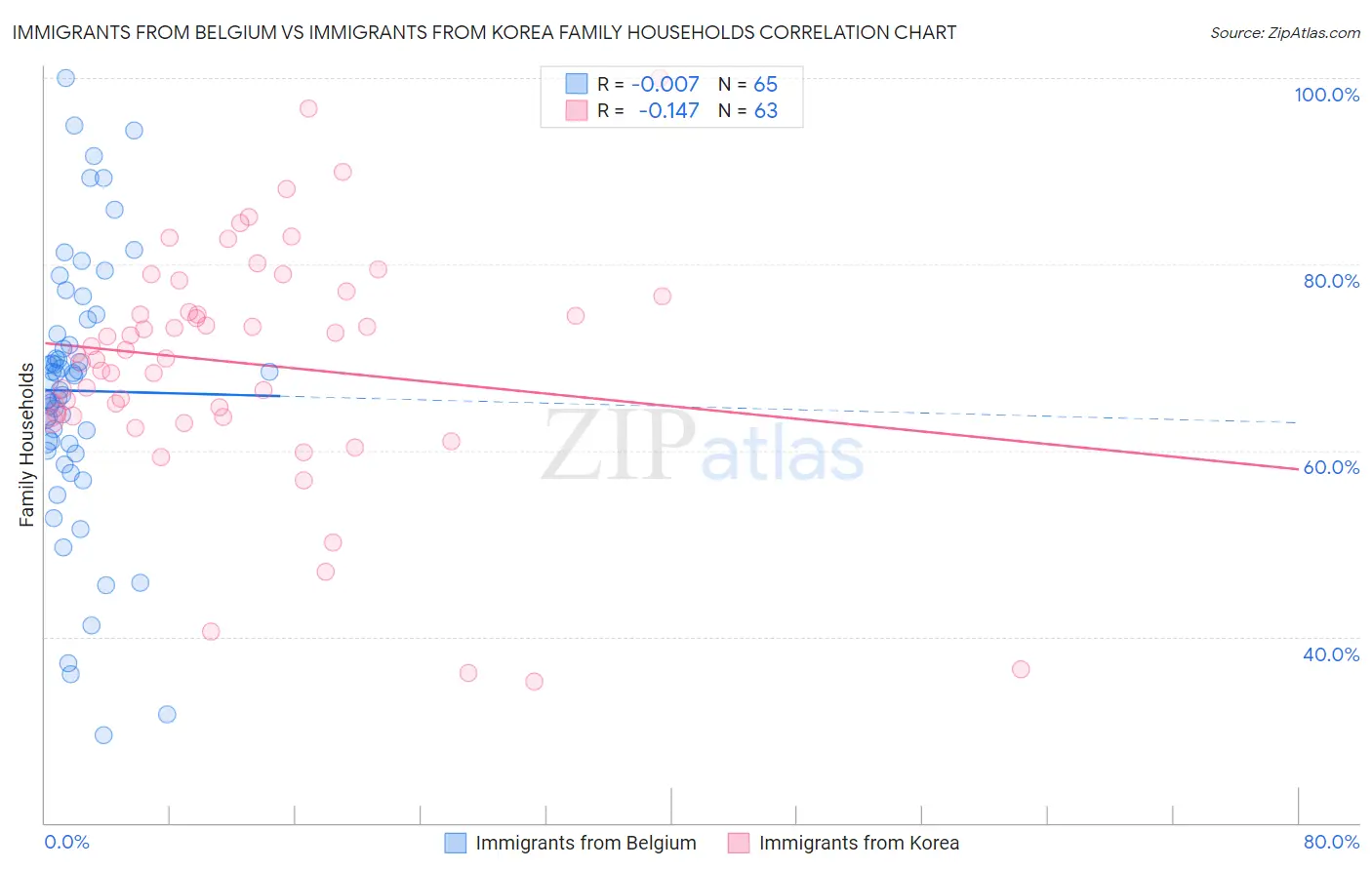 Immigrants from Belgium vs Immigrants from Korea Family Households