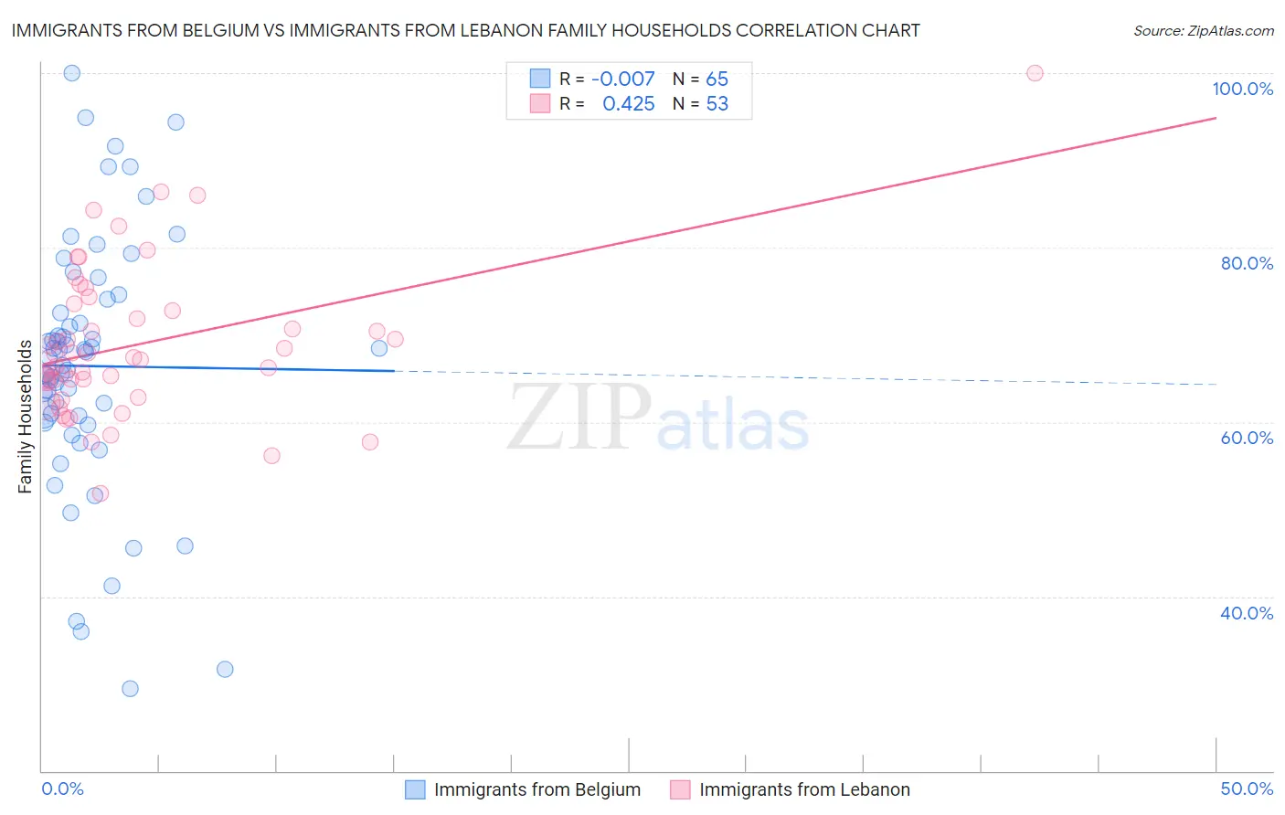 Immigrants from Belgium vs Immigrants from Lebanon Family Households