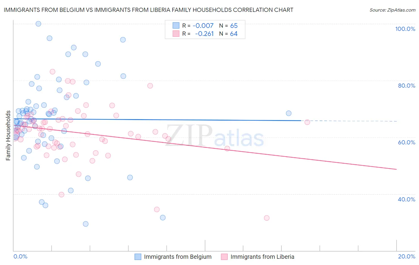 Immigrants from Belgium vs Immigrants from Liberia Family Households