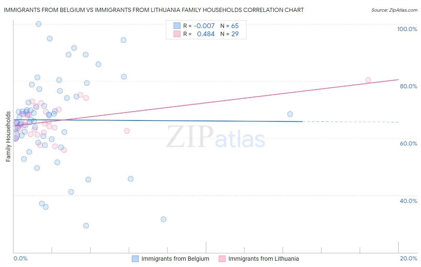 Immigrants from Belgium vs Immigrants from Lithuania Family Households
