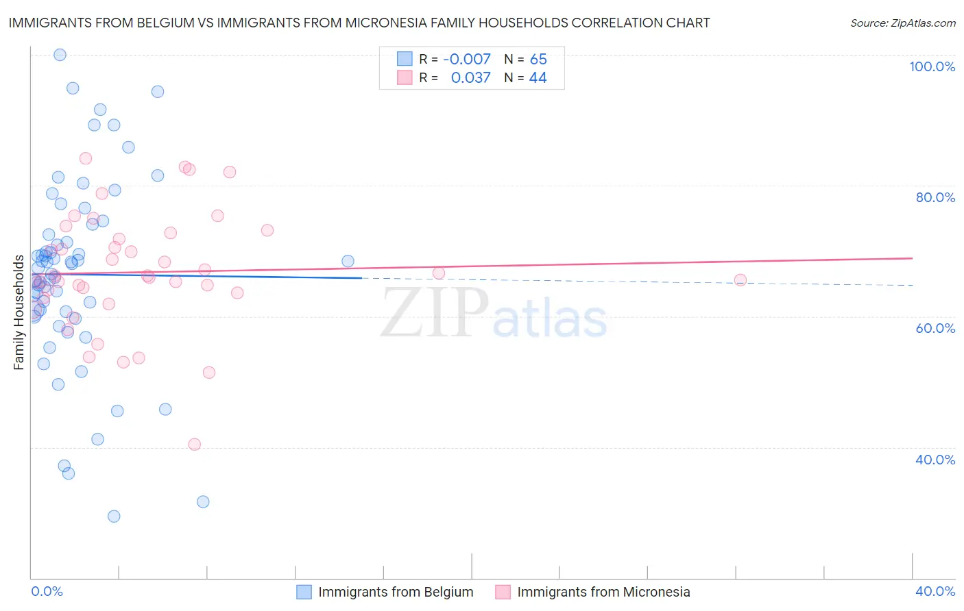 Immigrants from Belgium vs Immigrants from Micronesia Family Households