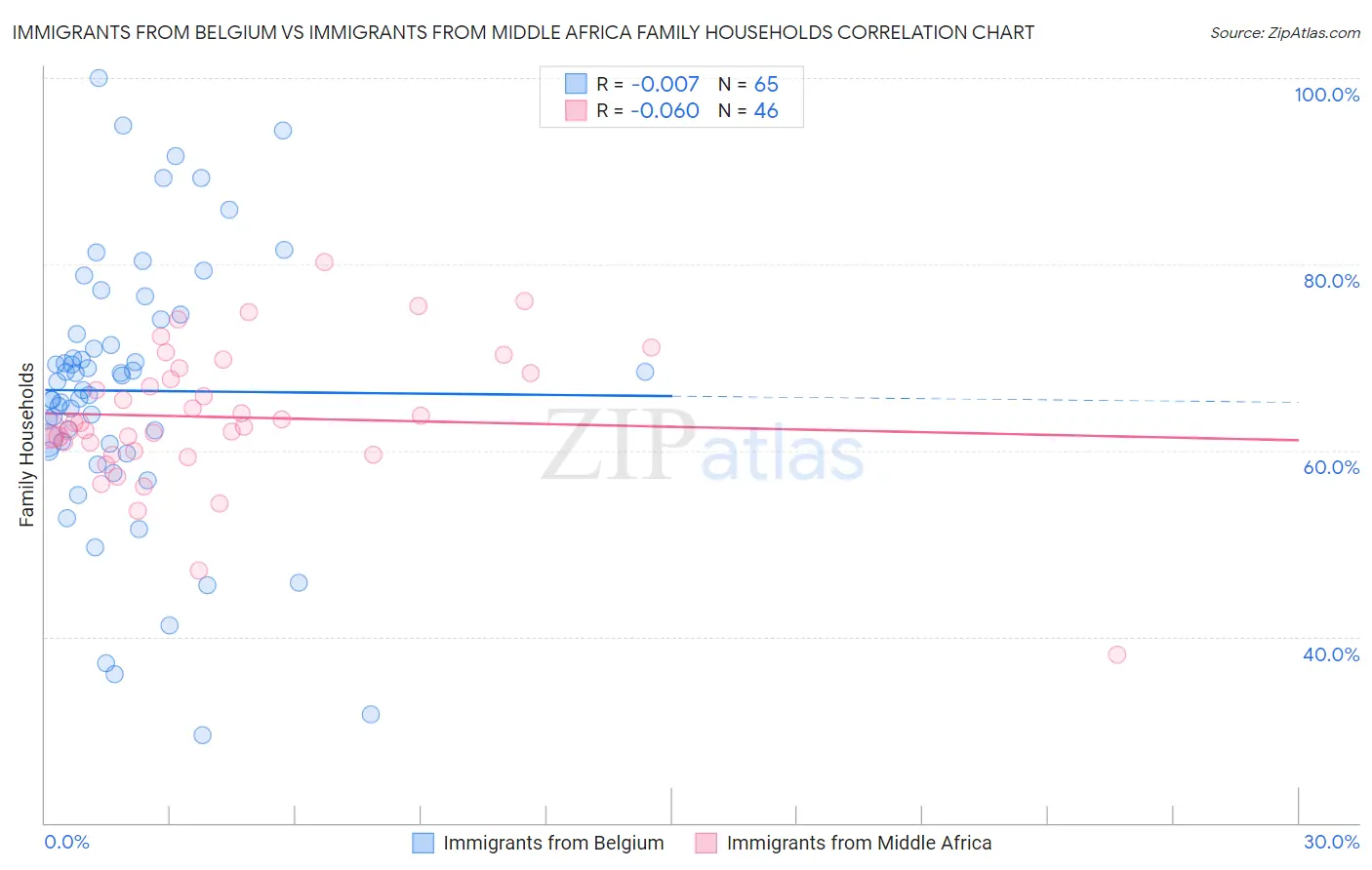 Immigrants from Belgium vs Immigrants from Middle Africa Family Households
