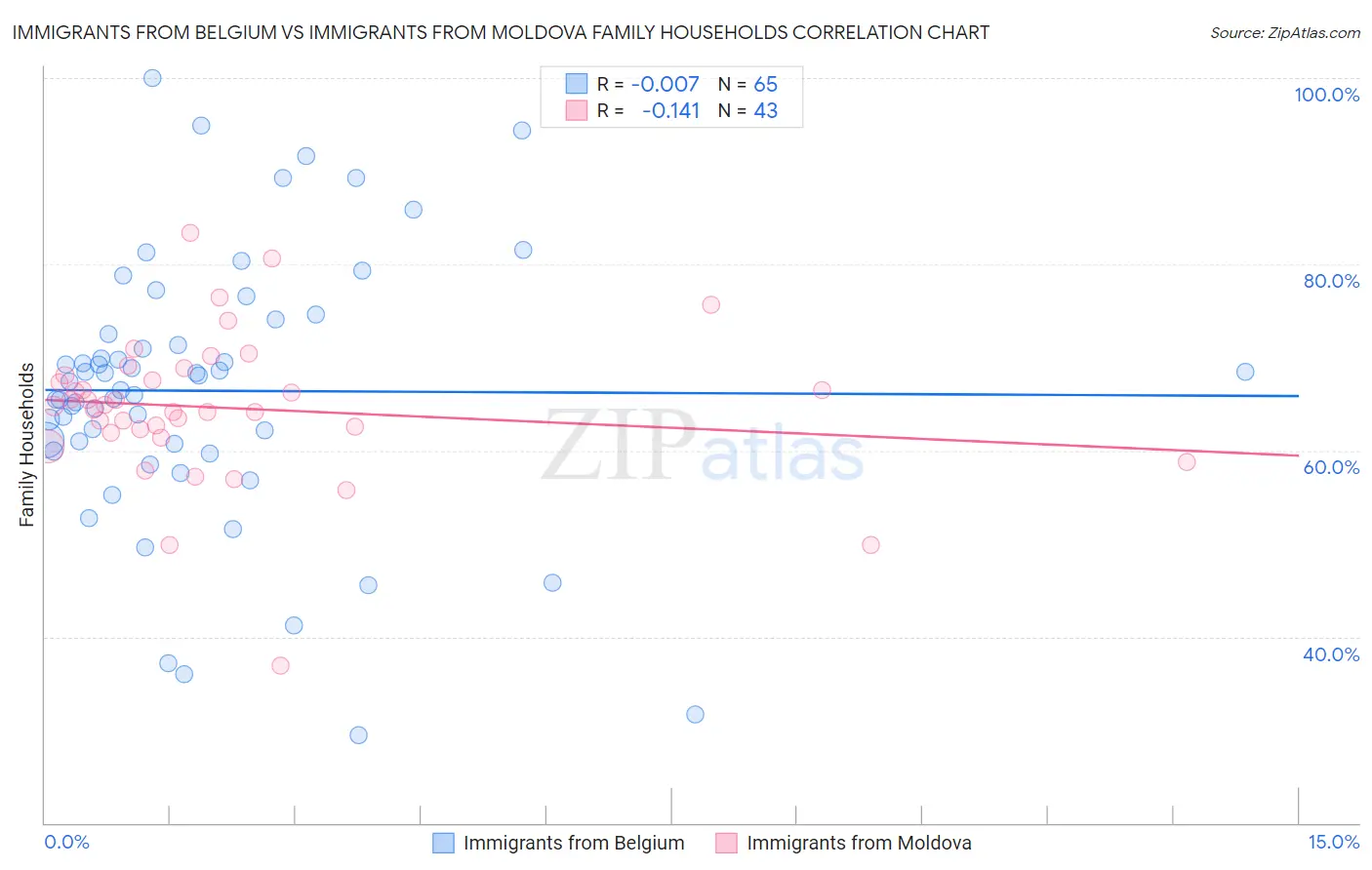 Immigrants from Belgium vs Immigrants from Moldova Family Households