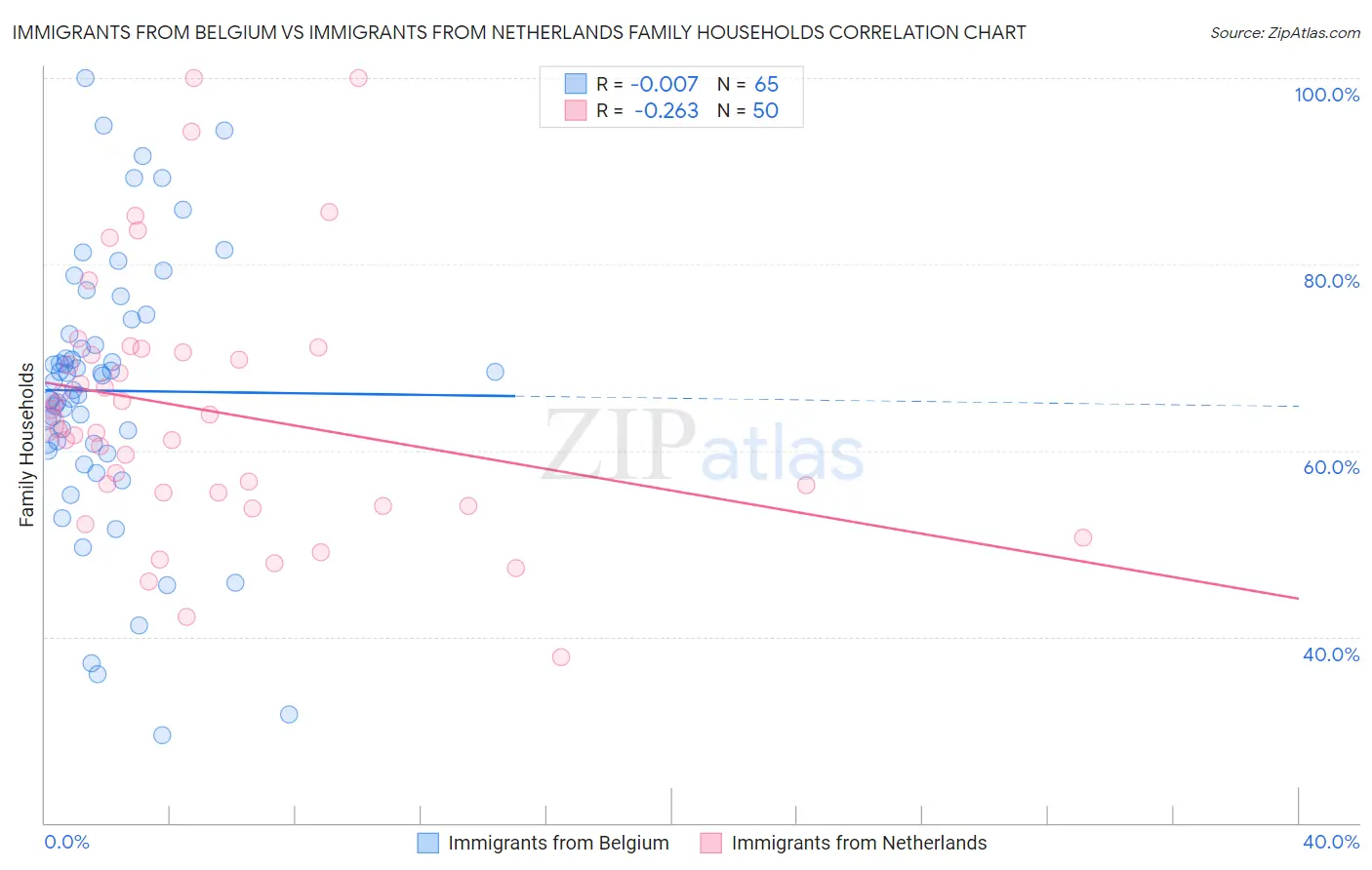 Immigrants from Belgium vs Immigrants from Netherlands Family Households