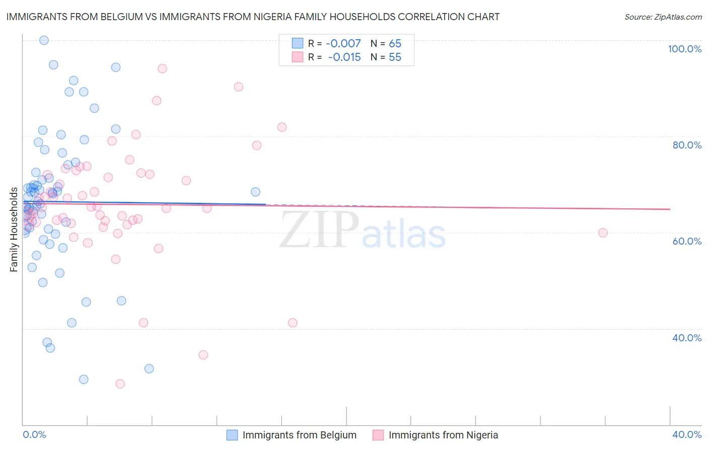 Immigrants from Belgium vs Immigrants from Nigeria Family Households