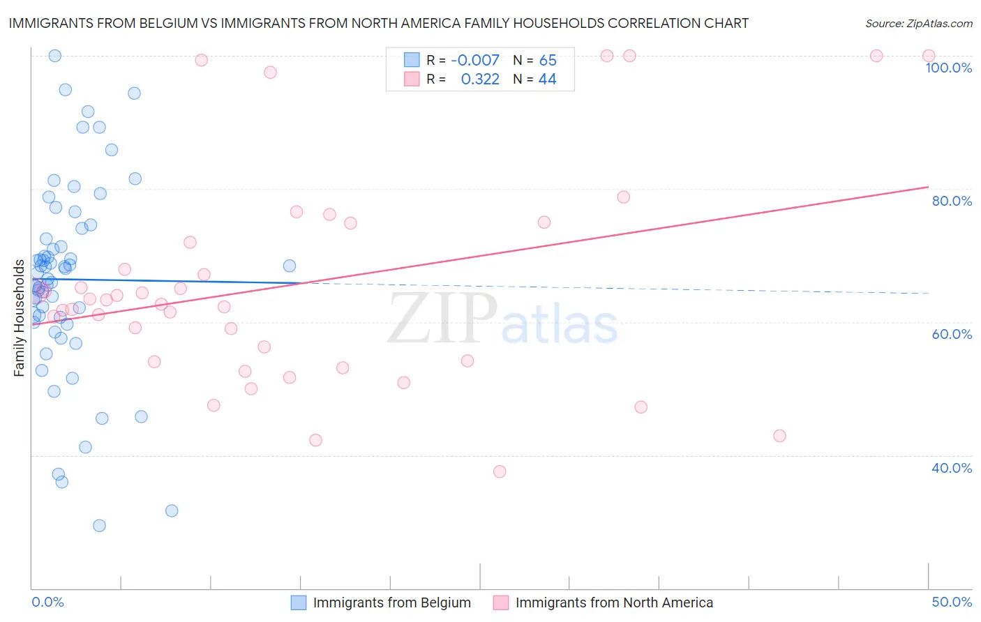 Immigrants from Belgium vs Immigrants from North America Family Households