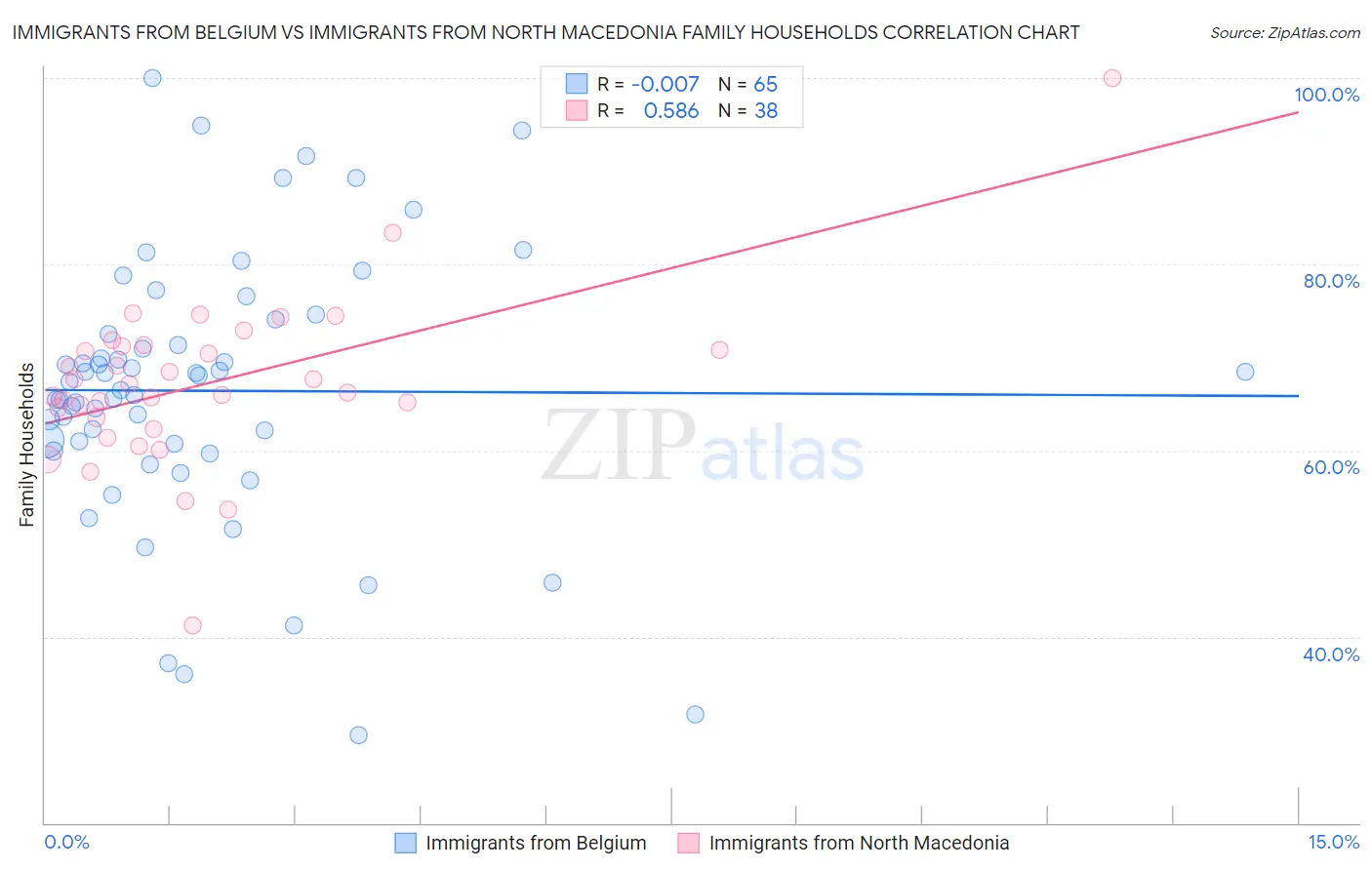 Immigrants from Belgium vs Immigrants from North Macedonia Family Households